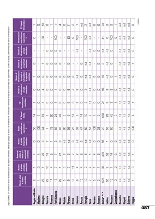Reggio nell'Emilia

Modena
Bologna
Ferrara
Ravenna
Forlì-Cesena
Rimini
Pistoia
Firenze
Prato
Livorno
Arezzo
Perugia
Terni
Pesaro
Ancona
Roma****
Latina
Pescara
Campobasso
Caserta
Napoli
Salerno
Foggia

Numero
di attività
produttive
controllate

1
0
1
10
4
7
1
3
7
11
4
4
2
2
1
1
98
2
1
0
n.d
n.d
n.d
0

Numero totale
di Attività
controllate

8
4
27
29
14
17
22
5
9
13
6
15
10
7
5
3
628
55
15
0
n.d
n.d
n.d
1

7
4
23
12
9
7
21
2
2
2
2
8
8
5
4
2
475
52
14
0
n.d
n.d
n.d
1

Numero di
attività di
sevizio e/o
commerciali
controllate

0
0
3
7
1
3
0
n.d
n.d
0
n.d
3
n.d
n.d
0
0
55
1
0
0
n.d
n.d
n.d
0

Numero
di attività
temporanee
controllate

50
100
44
7
79
59
45
80
56
23
33
47
60
57
100
33
22
55
60
n.d
n.d
n.d
100

Attività
controllate con
superamento
%

14
1
81
6
20
24
49
6
9
13
6
14
10
7
9
5
660
23
45
2
n.d
n.d
n.d
4

N° Esposti
Attività

1
0
5
0
0
1
0
0
6
2
2
0
2
n.d
0
0
22
2
2
1
n.d
n.d
n.d
1

N°
Infrastrutture
controllate

0
0
4
0
0
1
0
0
6
2
2
0
2
n.d
0
0
10
2
2
0
n.d
n.d
n.d
0

Numero di
infrastrutture
stradali
controllate

1
0
0
0
0
0
0
0
0
0
n.d
0
n.d
n.d
0
0
10
n.d
0
1
n.d
n.d
n.d
0

Numero di
infrastrutture
ferroviarie e
metropolitane
di superficie
controllate

0
1
0
0
0
0
0
0
n.d
n.d
0
2
n.d
0
n.d
n.d
n.d
1

Numero di
infrastrutture
aeroportuali
controllate

0
0
0
0
n.d
n.d
0
0
n.d
n.d
0
n.d
n.d
n.d
0

Numero di
infrastrutture
portuali
controllate

0
60
100
83
0
100
100
n.d
41
0
100
0
n.d
n.d
n.d
0

Infrastrutture
controllate con
superamento
%

continua

1
0
13
0
1
1
4
0
11
2
1
n.d
2
n.d
0
0
20
2
2
1
n.d
n.d
n.d
0

N° Esposti
Infrastrutture

segue Tabella 9.2.4: Numero di attività ed infrastrutture di trasporto controllate, distinto per tipologia di attività e di infrastrutture; Percentuale di attività e infrastrutture controllate con superamento; Numero di esposti, relativamente alle attività e infrastrutture

487

 
