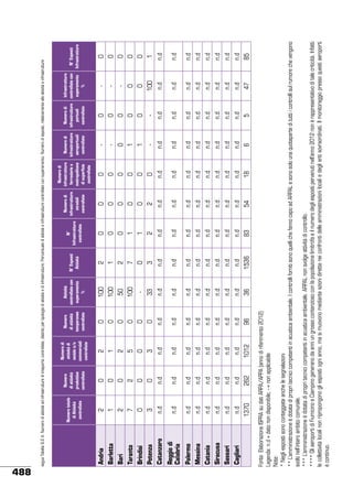 n.d
n.d
n.d
n.d
n.d
n.d
1370

n.d

Reggio di
Calabria

Palermo
Messina
Catania
Siracusa
Sassari
Cagliari

2
1
2
7
0
3
n.d

Andria
Barletta
Bari
Taranto
Brindisi
Potenza
Catanzaro

Numero totale
di Attività
controllate

n.d
n.d
n.d
n.d
n.d
n.d
262

n.d

0
0
0
2
0
0
n.d

Numero
di attività
produttive
controllate

n.d
n.d
n.d
n.d
n.d
n.d
1012

n.d

2
1
2
5
0
3
n.d

Numero di
attività di
sevizio e/o
commerciali
controllate

n.d
n.d
n.d
n.d
n.d
n.d
96

n.d

0
0
0
0
0
0
n.d

Numero
di attività
temporanee
controllate

n.d
n.d
n.d
n.d
n.d
n.d
36

n.d

100
100
50
100
33
n.d

Attività
controllate con
superamento
%

n.d
n.d
n.d
n.d
n.d
n.d
1536

n.d

2
1
2
7
0
3
n.d

N° Esposti
Attività

n.d
n.d
n.d
n.d
n.d
n.d
83

n.d

0
0
0
1
1
2
n.d

N°
Infrastrutture
controllate

n.d
n.d
n.d
n.d
n.d
n.d
54

n.d

0
0
0
0
0
2
n.d

Numero di
infrastrutture
stradali
controllate

n.d
n.d
n.d
n.d
n.d
n.d
18

n.d

0
0
0
0
0
0
n.d

Numero di
infrastrutture
ferroviarie e
metropolitane
di superficie
controllate

n.d
n.d
n.d
n.d
n.d
n.d
6

n.d

0
1
1
n.d

Numero di
infrastrutture
aeroportuali
controllate

n.d
n.d
n.d
n.d
n.d
n.d
5

n.d

0
0
0
0
0
n.d

Numero di
infrastrutture
portuali
controllate

n.d
n.d
n.d
n.d
n.d
n.d
47

n.d

0
0
100
n.d

Infrastrutture
controllate con
superamento
%

n.d
n.d
n.d
n.d
n.d
n.d
85

n.d

0
0
0
0
0
1
n.d

N° Esposti
Infrastrutture

segue Tabella 9.2.4: Numero di attività ed infrastrutture di trasporto controllate, distinto per tipologia di attività e di infrastrutture; Percentuale di attività e infrastrutture controllate con superamento; Numero di esposti, relativamente alle attività e infrastrutture

Fonte: Elaborazione ISPRA su dati ARPA/APPA (anno di riferimento 2012)											
Legenda: n.d = dato non disponibile; - = non applicabile												
Note:													
* Negli esposti sono conteggiate anche le segnalazioni												
** L’amministrazione è dotata di propri tecnici competenti in acustica ambientale. I controlli forniti sono quelli che fanno capo ad ARPAL e sono solo una quotaparte di tutti i controlli sul rumore che vengono
svolti nell’intero ambito comunale.													
*** L’amministrazione è dotata di propri tecnici competenti in acustica ambientale. ARPAL non svolge attività di controllo.							
**** Gli aeroporti di Fiumicino e Ciampino generano da anni un grosso contenzioso con la popolazione limitrofa e il numero degli esposti pervenuti nell’anno 2012 non è rappresentativo di tale criticità. Infatti
le collettività locali non ripropongono gli esposti ogni anno, ma si muovono mediante azioni dirette nei confronti delle amministrazioni locali e degli enti sovraordinati. Il monitoraggio presso questi aeroporti
è continuo.

488

 