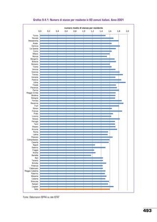 Grafico 9.4.1: Numero di stanze per residente in 60 comuni italiani. Anno 2001
numero medio di stanze per residente

0,0

0,2

0,4

0,6

0,8

1,0

1,2

1,4

1,6

1,8

2,0

Torino
Novara
Alessandria
Aosta
Genova
La Spezia
Como
Milano
Monza
Bergamo
Brescia
Bolzano
Trento
Verona
Vicenza
Treviso
Venezia
Padova
Udine
Trieste
Piacenza
Parma
Reggio Emilia
Modena
Bologna
Ferrara
Ravenna
Forlì
Rimini
Firenze
Prato
Livorno
Arezzo
Perugia
Terni
Pesaro
Ancona
Roma
Latina
Pescara
Campobasso
Caserta
Napoli
Salerno
Foggia
Andria
Barletta
Bari
Taranto
Brindisi
Potenza
Catanzaro
Reggio Calabria
Palermo
Messina
Catania
Siracusa
Sassari
Cagliari
Italia

Fonte: Elaborazioni ISPRA su dati ISTAT

493

 