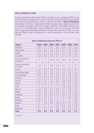 Indice di affollamento medio
L’indagine campionaria sulle famiglie “Reddito e condizioni di vita”, realizzata da ISTAT annualmente sulla base del regolamento europeo che istituisce il progetto Eu-Silc (European statistics on income and living conditions), fornisce, tra le altre informazioni, l’indice di affollamento
delle abitazioni. Tale indice è rappresentato a livello regionale e viene calcolato come numero
di componenti la famiglia per 100 metri quadrati di superficie. In Italia nell’anno 2010, ultimo
anno per cui è disponibile il dato, l’indice di affollamento è pari a 2,7 persone per 100 metri
quadri, raggiungendo livelli elevati nella Regione Campania (3,4 persone per 100 m2), mentre
nelle altre Regioni l’indice di affollamento non sembra discostarsi di molto dal dato medio
nazionale.
Indice di affollamento (persone/100 m2)
Regioni
Piemonte
Valle d’Aosta
Liguria
Lombardia

2004 2005 2006 2007 2008 2009 2010
2,8
2,7
2,7
2,6
2,6
2,6
2,6
2,8
2,6
2,6
2,6
2,5
2,6
2,6
2,7
2,7
2,7
2,7
2,7
2,6
2,7
2,8
2,8
2,8
2,7
2,7
2,6
2,7

Provincia autonoma
di Bolzano*

3

3

2,9

2,9

2,9

2,8

2,8

Provincia autonoma
di Trento*

2,8

2,7

2,8

2,8

2,7

2,7

2,7

Veneto
Friuli Venezia Giulia
Emilia Romagna
Toscana
Umbria
Marche
Lazio
Abruzzo
Molise
Campania
Puglia
Basilicata
Calabria
Sicilia
Sardegna
Italia

2,6
2,5
2,6
2,7
2,7
2,7
3
2,9
2,8
3,6
3,1
3,2
3
3,1
2,7
2,9

2,6
2,5
2,5
2,7
2,7
2,7
3
2,9
2,8
3,5
3,1
3,2
2,9
3
2,7
2,8

2,5
2,5
2,5
2,7
2,6
2,7
3
2,7
2,7
3,6
3,1
3,2
2,8
3
2,7
2,8

2,5
2,4
2,5
2,6
2,6
2,7
3
2,8
2,6
3,4
3
3
2,8
2,9
2,8
2,8

2,4
2,4
2,5
2,7
2,6
2,6
2,9
2,7
2,5
3,4
3
3
2,8
2,9
2,7
2,8

2,4
2,4
2,5
2,6
2,6
2,7
2,9
2,6
2,5
3,3
2,9
3
2,7
2,9
2,5
2,7

2,4
2,4
2,5
2,6
2,5
2,7
2,9
2,7
2,6
3,4
2,9
2,9
2,6
2,8
2,5
2,7

Fonte: ISTAT

494

 