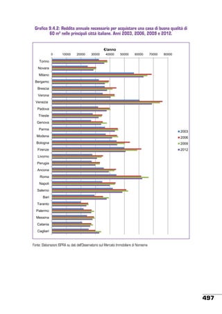 Grafico 9.4.2: Reddito annuale necessario per acquistare una casa di buona qualità di
60 m2 nelle principali città italiane. Anni 2003, 2006, 2009 e 2012.
€/anno
0

10000

20000

30000

40000

50000

60000

70000

80000

Torino
Novara

Milano
Bergamo
Brescia
Verona
Venezia

Padova
Trieste
Genova
Parma

2003

Modena

2006

Bologna

2009

Firenze

2012

Livorno
Perugia
Ancona

Roma
Napoli
Salerno
Bari
Taranto

Palermo
Messina
Catania
Cagliari

Fonte: Elaborazioni ISPRA su dati dell’Osservatorio sul Mercato Immobiliare di Nomisma

497

 