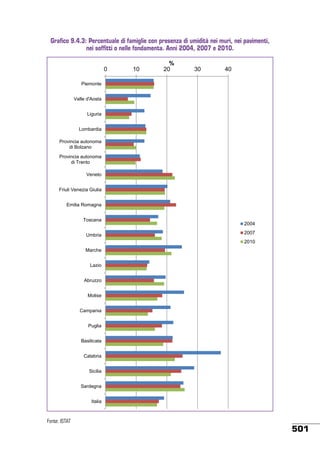 Grafico 9.4.3: Percentuale di famiglie con presenza di umidità nei muri, nei pavimenti,
nei soffitti o nelle fondamenta. Anni 2004, 2007 e 2010.
0

10

%
20

30

40

Piemonte
Valle d'Aosta

Liguria
Lombardia
Provincia autonoma
di Bolzano
Provincia autonoma
di Trento
Veneto

Friuli Venezia Giulia
Emilia Romagna
Toscana
Umbria

2004
2007

2010
Marche

Lazio
Abruzzo
Molise
Campania
Puglia

Basilicata
Calabria
Sicilia
Sardegna
Italia

Fonte: ISTAT

501

 