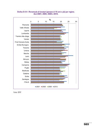 Grafico 9.4.4 - Percentuale di fumatori (persone di 14 anni e più) per regione.
Anni 2001, 2005, 2008 e 2012.
%
0

5

10

15

20

25

30

Piemonte
Valle d'Aosta

Liguria
Lombardia

Trentino Alto Adige
Veneto

Friuli Venezia Giulia
Emilia Romagna

Toscana
Umbria
Marche

Lazio
Abruzzo

Molise
Campania

Puglia
Basilicata

Calabria
Sicilia

Sardegna
ITALIA

2001

2005

2008

2012

Fonte: ISTAT

503

 
