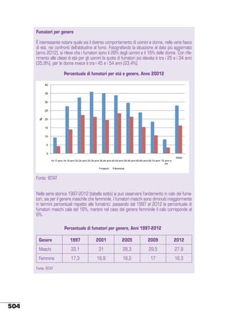 Fumatori per genere
È interessante notare quale sia il diverso comportamento di uomini e donne, nelle varie fasce
di età, nei confronti dell’abitudine al fumo. Fotografando la situazione al dato più aggiornato
(anno 2012), si rileva che i fumatori sono il 28% degli uomini e il 16% delle donne. Con riferimento alle classi di età per gli uomini la quota di fumatori più elevata è tra i 25 e i 34 anni
(35,9%), per le donne invece è tra i 45 e i 54 anni (23,4%).
Percentuale di fumatori per età e genere, Anno 20012
40
35
30

%

25
20
15
10
5
0
totale
14-17 anni 18-19 anni 20-24 anni 25-34 anni 35-44 anni 45-54 anni 55-59 anni 60-64 anni 65-74 anni 75 anni e
più

maschi

femmine

Fonte: ISTAT
Nella serie storica 1997-2012 (tabella sotto) si può osservare l’andamento in calo dei fumatori, sia per il genere maschile che femminile. I fumatori maschi sono diminuiti maggiormente
in termini percentuali rispetto alle fumatrici: passando dal 1997 al 2012 la percentuale di
fumatori maschi cala del 16%, mentre nel caso del genere femminile il calo corrisponde al
6%.
Percentuale di fumatori per genere, Anni 1997-2012
Genere

1997

2001

2005

2009

2012

Maschi

33,1

31

28,3

29,5

27,9

Femmine

17,3

16,9

16,2

17

16,3

Fonte: ISTAT

504

 