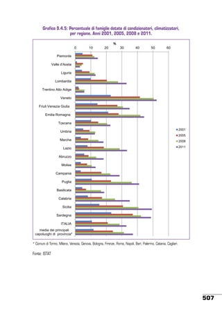 Grafico 9.4.5: Percentuale di famiglie dotate di condizionatori, climatizzatori,
per regione. Anni 2001, 2005, 2008 e 2011.
%
0

10

20

30

40

50

60

Piemonte
Valle d'Aosta

Liguria
Lombardia

Trentino Alto Adige
Veneto

Friuli Venezia Giulia
Emilia Romagna
Toscana

Umbria

2001
2005

Marche

2008

Lazio

2011

Abruzzo
Molise

Campania
Puglia

Basilicata
Calabria
Sicilia
Sardegna
ITALIA
media dei principali
capoluoghi di provincia*

* Comuni di Torino, Milano, Venezia, Genova, Bologna, Firenze, Roma, Napoli, Bari, Palermo, Catania, Cagliari.

Fonte: ISTAT

507

 