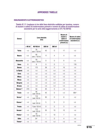 APPENDICE TABELLE
INQUINAMENTO ELETTROMAGNETICO
Tabella 9.1.1: lunghezza in km delle linee elettriche suddivise per tensione, numero
di stazioni o cabine di trasformazione primarie e numero di cabine di trasformazione
secondarie per le varie città (aggiornamento al 31/12/2012)
Numero di
stazioni o
Numero di cabine
cabine di
di trasformazione
trasformazione secondarie (n.)
primarie (n.)

Linee elettriche
(km)

Comuni

< 40 kV

40-150 kV

220 kV

380 kV

Torino

n.d

35
(solo ≥ 132 kV)

43

0

17

n.d

Novara

n.d.

66
(solo ≥ 132 kV)

17

4

4

n.d.

Alessandria

n.d.

59
(solo ≥ 132 kV)

0

0

6

n.d.

Aosta

8

8

0

0

1

178

Genova

n.d

173

38

0

19

n.d

La Spezia

n.d

n.d

n.d

n.d

n.d

n.d

Como

n.d

n.d

n.d

n.d

n.d

n.d

Milano

n.d

n.d

n.d

n.d

n.d

n.d

Monza

n.d

n.d

n.d

n.d

n.d

n.d

Bergamo

n.d

n.d

n.d

n.d

n.d

n.d

Brescia

n.d

n.d

n.d

n.d

n.d

n.d

270

64

25

0

n.d

n.d

Trento

n.d

84
(solo 132 kV)

42

0

n.d

684 d

Verona e

n.d

118
(solo 132 kV)

50

0

8

n.d

Vicenza e

n.d

1
(solo 132 kV)

5

0

3

n.d.

Treviso

n.d

7 (solo 132 kV)

0

0

3

n.d

Venezia e

n.d

112
(solo 132 kV)

35

10

15

n.d

Padova e

n.d

43
(solo 132 kV)

7

12

7

n.d

Udine

n.d

34 f

1

0

4

n.d

n.d

n.d

n.d

n.d

n.d

n.d

Bolzano

Trieste

ab

g

continua

515

 