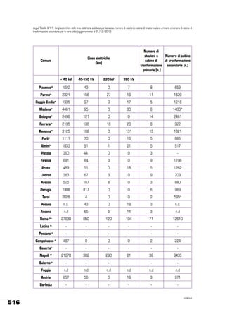 segue Tabella 9.1.1 - lunghezza in km delle linee elettriche suddivise per tensione, numero di stazioni o cabine di trasformazione primarie e numero di cabine di
trasformazione secondarie per le varie città (aggiornamento al 31/12/2012)

Numero di
stazioni o
Numero di cabine
cabine di
di trasformazione
trasformazione secondarie (n.)
primarie (n.)

Linee elettriche
(km)

Comuni

< 40 kV

40-150 kV

220 kV

380 kV

1022

43

0

7

8

659

2321

156

27

16

11

1529

Reggio Emilia

1935

97

0

17

5

1216

Modenam

4461

95

0

30

6

1400*

Bolognam

2496

121

0

0

14

2461

Ferraram

2195

136

18

23

8

922

Ravennam

3125

168

0

131

13

1321

Forlì

m

1111

70

0

16

5

886

Rimini

1833

91

1

21

5

917

Pistoia

360

44.

0

0

3

-

Firenze

681

84

3

0

9

1798

Prato

489

51

0

18

5

1262

Livorno

383

67

3

0

9

709

Arezzo

525

107

8

0

3

880

Perugia

1908

817

0

0

6

989

Terni

2028

4

0

0

2

595m

Pesaro

n.d.

43

0

18

3

n.d.

Ancona

n.d

65

5

14

3

n.d

27690

850

120

104

71

12610

-

-

-

-

-

-

-

-

-

-

-

-

487

0

0

0

2

224

Piacenza
Parma

m

m
m

m

Roma

hm

Latina

m

Pescara

a

Campobasso

m

Caserta

-

-

-

-

-

-

Napoli ah

21670

382

290

21

38

9433

Salerno a

-

-

-

-

-

-

Foggia

n.d

n.d

n.d

n.d

n.d

n.d

Andria

657

56

0

18

3

971

Barletta

-

-

-

-

-

-

a

516

continua

 