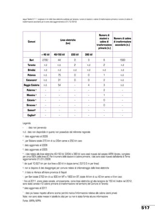 segue Tabella 9.1.1 - lunghezza in km delle linee elettriche suddivise per tensione, numero di stazioni o cabine di trasformazione primarie e numero di cabine di
trasformazione secondarie per le varie città (aggiornamento al 31/12/2012)

Numero di
stazioni o
Numero di cabine
cabine di
di trasformazione
trasformazione secondarie (n.)
primarie (n.)

Linee elettriche
(km)

Comuni

< 40 kV

40-150 kV

220 kV

380 kV

Bari

2700

i

44

0

3

6

1500

Taranto

n.d

n.d.

2

n.d

2

n.d

i

l

l

Brindisi

n.d

n.d

n.d

n.d

n.d

n.d

Potenza

n.d.

75

0

0

1

n.d.

Catanzaroc

n.d.

31

0

0

2

n.d.

Reggio Calabria

n.d.

54

-

4

3

n.d.

Palermo a

-

-

-

-

2

-

Messina

a

-

-

-

-

1

-

Catania

a

-

-

-

-

0

-

-

-

-

-

0

-

-

-

-

-

-

-

-

-

-

-

-

-

Siracusa
Sassari

a

a

Cagliari

a

Legenda:
-	

:	 dato non pervenuto

n.d.: dato non disponibile in quanto non posseduto dal referente regionale
a

: dato aggiornato al 2009

b

: per Bolzano totale 270 km di cui 20km aeree e 250 km cavo

: dato aggiornato al 2008	

c

d

: dato aggiornato al 2005

: i dati relativi alle linee elettriche 40-150 kV, 220kV e 380 kV, sono stati ricavati dal catasto ARPA Veneto, completo
per circa l’80% delle linee AT. Per il numero delle stazioni e cabine primarie, i dati sono stati ricavati dall’atlante di Terna
aggiornamento 01/01/2006				

e

f

: dei quali 10.627 km per due linee a 66 kV in doppia terna ( 5313.5 m per linea)

g

: non si dispone di dati disaggregati per comune relativi al chilometraggio delle linee elettriche	

h

: il dato si riferisce all’intera provincia di Napoli	

i

: per Bari totale 2700 km di cui 900 km MT e 1800 km BT; totale 44 km di cui 40 km aereo e 4 km cavo

l
: fino al 2011, erano state censite, erroneamente, come linee elettriche ad alta tensione da 150 kV. Inoltre nel 2012,
sono state censite n°2 cabine primarie di trasformazione nel territorio del Comune di Taranto
m

:dato aggiornato al 2011

: dato più basso rispetto all’anno scorso perché manca l’informazione relativa alle cabine utenti privati
Note: non sono state messe in tabella le città per cui non è stata fornita alcuna informazione 			

*

Fonte: ARPA/APPA

517

 