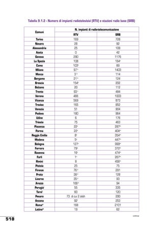 Tabella 9.1.2 - Numero di impianti radiotelevisivi (RTV) e stazioni radio base (SRB)
Comuni
Torino
Novara
Alessandria
Aosta
Genova
La Spezia
Como
Milano
Monza
Bergamo
Brescia
Bolzano
Trento
Verona
Vicenza
Treviso
Venezia
Padova
Udine
Trieste
Piacenza
Parma
Reggio Emilia
Modena
Bologna
Ferrara
Ravenna
Forlì
Rimini
Pistoia
Firenze
Prato
Livorno
Arezzo
Perugiai
Ternii
Pesaro
Ancona
Romam
Latinam

518

N. impianti di radio-telecomunicazione
RTV

SRB

169
28
25
0
290
108
103b
97 b
3b
21 b
154b
20
93 c
466
569
165
51
180
6
75
22o
22o
8o
5o
127o
79o
16o
1o
8
25
76 d
38 d
35 d
168 d
55
83
73 di cui 2 dvbh
92l
168
19

728
92
109
42
1176
164n
89
1403
114
124
202
112
484
1003
873
852
904
964
176
463
287m
404m
354m
447m
999m
372m
474m
267m
456m
75
291
128
93
94
335
120
200
253
2101
62
continua

 