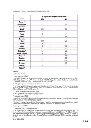 segue Tabella 9.1.2 - Numero di impianti radiotelevisivi (RTV) e stazioni radio base (SRB)

Comuni
Pescaraa
Campobassom
Caserta a
Napolia
Salernoa
Foggia
Andria
Barletta
Bari
Taranto
Brindisi
Potenza
Catanzaroh
Reggio Calabria
Palermoa
Messinaa
Cataniaa
Siracusaa
Sassaria
Cagliaria

N. impianti di radio-telecomunicazione
RTV

SRB

17
305 f
13
45
108
15
30
41
27
20
-

52
600
141
48
340
177
133
70
98
201
825
406
648
188
-

Legenda:
- : dato non pervenuto
: dato aggiornato al 2009

a

: per Milano totale RTV 97 di cui 35 radio, 23 DVBT, 39 DVBH; per Brescia totale RTV 159 di cui 79 radio, 67 DVBT,
13 DVBH; per Bergamo totale RTV 21 di cui 8 radio, 9 DVBT, 4 DVBH; per Monza totale RTV 3 di cui 0 radio, 1 DVBT,
2 DVBH; per Como totale RTV 103 di cui 49 radio, 44 DVBT, 10 DVBH
b

: conteggio complessivo ponti radio e siti radiotelevisivi

c

: per Firenze totale RTV 76 di cui 74 ponti radio RTV e 2 impianti RTV; per Prato totale RTV 38 di cui 25 ponti radio
RTV e 13 impianti RTV; per Arezzo totale RTV 168 di cui 92 ponti radio RTV e 76 impianti RTV; per Livorno totale RTV
35 di cui 25 ponti radio RTV e 10 impianti RTV
d

: il dato si riferisce all’intera provincia di Napoli

f

: per Cagliari totale RTV 12 di cui 11 DVB-T, 1 DVB-H

g

: dato aggiornato al 2008

h

: dati corretti rispetto al 2009 in quanto secondo quanto dichiarato dal referente regionale il numero di impianti era stato
sopravvalutato per entrambe le tipologie di sorgente.

i

l
: il numero di radioTV di Ancona è molto inferiore rispetto a quello riportato nella precedente edizione del rapporto aree
urbane causa incompletezza di informazioni per gli impianti TV a seguito del passaggio al digitale
m

:dato aggiornato al 2011

: il dato comprende 9 impianti wifi comunali

n

: per Piacenza sono 22 impianti radio; per Parma sono 22 impianti radio; Per Reggio Emilia sono 2 impianti radio e 6
impianti TV; per Modena sono 5 impianti radio; per Bologna sono 63 impianti radio, 62 impianti TV, 2 DVB_H Master;
per Ferrara sono 42 impianti radio e 37 impianti TV;per Ravenna sono 15 impianti radio, 1 impianto TV; per Forlì 1
impianto radio; per Rimini 5 impianti radio e 2 impianti TV. Per gli impianti RTV rispetto al 2010 non sono stati considerati
i DVBH

o

Fonte: ARPA/APPA

519

 