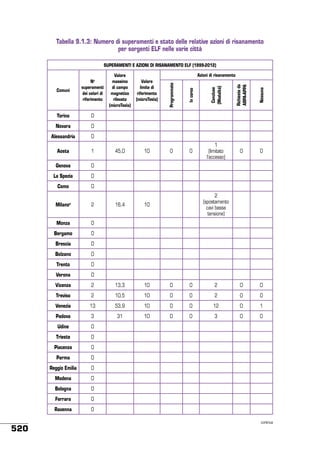 Tabella 9.1.3: Numero di superamenti e stato delle relative azioni di risanamento
per sorgenti ELF nelle varie città
SUPERAMENTI E AZIONI DI RISANAMENTO ELF (1999-2012)

 

 

Nessuna

0

Richieste da
ARPA-APPA

Torino

Concluse
(Modalità)

Valore
limite di
riferimento
(microTesla)

In corso

Comuni

Valore
massimo
di campo
magnetico
rilevato
(microTesla)

Programmate

Azioni di risanamento

No
superamenti
dei valori di
riferimento

 

 

 

 

 

Novara

0

 

 

 

 

 

 

 

Alessandria

0

 

 

 

 

 

 

 

Aosta

1

45,0

10

0

0

1
(limitato
l’accesso)

0

0

Genova

0

 

 

 

 

 

 

 

La Spezia

0

 

 

 

 

 

 

 

Como

0

 

 

 

 

 

 

 

Milanoa

2

16,4

10

 

 

2
(spostamento
cavi bassa
tensione)

 

 

Monza

0

 

 

 

 

 

 

 

Bergamo

0

 

 

 

 

 

 

 

Brescia

0

 

 

 

 

 

 

 

Bolzano

0

 

 

 

 

 

 

 

Trento

0

 

 

 

 

 

 

 

Verona

0

 

 

 

 

 

 

 

Vicenza

2

13,3

10

0

0

2

0

0

Treviso

2

10,5

10

0

0

2

0

0

Venezia

13

53,9

10

0

0

12

0

1

Padova

3

31

10

0

0

3

0

0

Udine

0

 

 

 

 

 

 

 

Trieste

0

 

 

 

 

 

 

 

Piacenza

0

 

 

 

 

 

 

 

Parma

0

 

 

 

 

 

 

 

Reggio Emilia

0

 

 

 

 

 

 

 

Modena

 

 

 

 

 

 

 

0

 

 

 

 

 

 

 

Ferrara

0

 

 

 

 

 

 

 

Ravenna

520

0

Bologna

0

 

 

 

 

 

 

 
continua

 