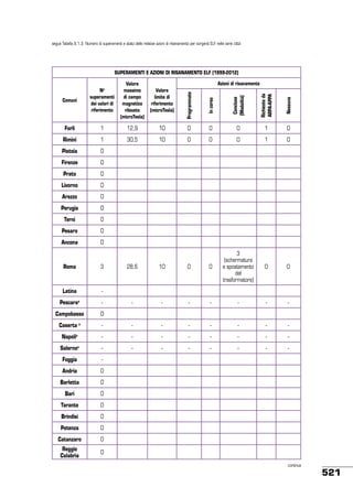 segue Tabella 9.1.3: Numero di superamenti e stato delle relative azioni di risanamento per sorgenti ELF nelle varie città

SUPERAMENTI E AZIONI DI RISANAMENTO ELF (1999-2012)

Comuni

Valore
massimo
di campo
magnetico
rilevato
(microTesla)

Valore
limite di
riferimento
(microTesla)

Programmate

In corso

Concluse
(Modalità)

Richieste da
ARPA-APPA

Nessuna

Azioni di risanamento

No
superamenti
dei valori di
riferimento

Forlì

1

12,9

10

0

0

0

1

0

Rimini

1

30,5

10

0

0

0

1

0

Pistoia

0

 

 

 

 

 

 

 

Firenze

0

 

 

 

 

 

 

 

Prato

0

 

 

Livorno

0

 

 

Arezzo

0

 

 

Perugia

0

 

Terni

0

Pesaro
Ancona

 

 

 

 

 

 

 

 

 

 

 

 

 

 

 

 

 

 

 

 

 

 

 

 

 

0

 

 

 

 

 

 

 

0

 

 

 

 

 

 

 

0

0

 

Roma

3

28,6

10

0

0

3
(schermatura
e spostamento
del
trasformatore)

 
 

Latina

-

 

 

 

 

 

 

 

Pescaraa

-

-

-

-

-

-

-

-

Campobasso

0

 

 

 

 

 

 

 

Caserta a

-

-

-

-

-

-

-

-

Napolia

-

-

-

-

-

-

-

-

Salerno

-

-

-

-

-

-

-

-

Foggia

-

 

 

 

 

 

 

 

Andria

0

 

 

 

 

 

 

 

Barletta

0

 

 

 

 

 

 

 

Bari

0

 

 

 

 

 

 

 

a

Taranto

0

 

 

 

 

 

 

 

Brindisi

0

 

 

 

 

 

 

 

Potenza

0

 

 

 

 

 

 

 

Catanzaro

0

 

 

 

 

 

 

 

Reggio
Calabria

0

 

 

 

 

 

 

 
continua

521

 