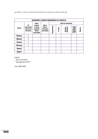 segue Tabella 9.1.3: Numero di superamenti e stato delle relative azioni di risanamento per sorgenti ELF nelle varie città

SUPERAMENTI E AZIONI DI RISANAMENTO ELF (1999-2012)
Valore
massimo
di campo
magnetico
rilevato
(microTesla)

Valore
limite di
riferimento
(microTesla)

Programmate

In corso

Concluse
(Modalità)

Richieste da
ARPA-APPA

Nessuna

Azioni di risanamento

No
superamenti
dei valori di
riferimento

Palermoa

0

 

 

 

 

 

 

 

Messina

a

0

 

 

 

 

 

 

 

a

0

 

 

 

 

 

 

 

Siracusa

Comuni

Catania

0

 

 

 

 

 

 

 

a

-

 

 

 

 

 

 

 

Cagliaria

-

 

 

 

 

 

 

 

Sassari

a

Legenda:
- : dato non pervenuto
a
: dato aggiornato al 2011
Fonte: ARPA/APPA

522

 