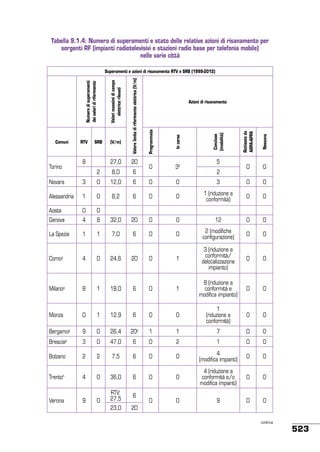 Tabella 9.1.4: Numero di superamenti e stato delle relative azioni di risanamento per
sorgenti RF (impianti radiotelevisivi e stazioni radio base per telefonia mobile)
nelle varie città

6

0

0

8,2

6

0

0

 

 

8

32,0

1

1

7,0

0

0

3

0

0

0

1 (riduzione a
conformità)

0

0

 

 

 

 

 

20

0

0

12

0

0

6

0

0

2 (modifiche
configurazione)

0

0

0

0

RTV

SRB

(V/m)

8

 

27,0

20

 

2

8,0

6

Novara

3

0

12,0

Alessandria

1

0

Aosta

0

Genova
La Spezia

Torino

Concluse
(modalità)

Nessuna

3b

Richieste da
ARPA-APPA

0

4

Comuni

In corso

Azioni di risanamento

Programmate

Valore limite di riferimento elettrico (V/m)

Valori massimi di campo
elettrico rilevati

 

Numero di superamenti
dei valori di riferimento

Superamenti e azioni di risanamento RTV e SRB (1999-2012)

5
2

Como

4

0

24,6

20

0

1

3 (riduzione a
conformità/
delocalizzazione
impianto)

Milanog

8

1

18,0

6

0

1

8 (riduzione a
conformità e
modifica impianto)

0

0

Monza

0

1

12,9

6

0

0

1
(riduzione a
conformità)

0

0

Bergamog

9

0

26,4

20c

1

1

7

0

0

Brescia

3

0

47,0

6

0

2

1

0

0

Bolzano

2

2

7,5

6

0

0

4
(modifica impianti)

0

0

Trentoh

4

0

36,0

6

0

0

4 (riduzione a
conformità e/o
modifica impianti)

0

0

Verona

9

0

RTV:
27,5

6

23,0

20

0

0

9

0

0

g

g

continua

523

 