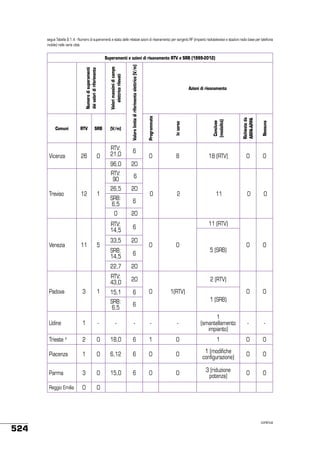 segue Tabella 9.1.4 - Numero di superamenti e stato delle relative azioni di risanamento per sorgenti RF (impianti radiotelevisivi e stazioni radio base per telefonia
mobile) nelle varie città

SRB:
6,5

6

20

12

11

1

5

0

 0

 2

 11

 0

 0

0

0

6

0

0

0

20

15,1

0

6

5 (SRB)

20

SRB:
6,5

1

11 (RTV)

6

RTV:
43,0
3

SRB:
14,5
22,7

Padova

0

6

33,5

18 (RTV)

20

RTV:
14,5

8

 6
20

0

20

26,5

Nessuna

6

Richieste da
ARPA-APPA

RTV:
21,0

Concluse
(modalità)

0

In corso

26

0

Venezia

(V/m)

RTV:
90 
Treviso

SRB

96,0

Vicenza

RTV

Azioni di risanamento

Programmate

Comuni

Valore limite di riferimento elettrico (V/m)

 

Numero di superamenti
dei valori di riferimento

Valori massimi di campo
elettrico rilevati

Superamenti e azioni di risanamento RTV e SRB (1999-2012)

2 (RTV)
0

1(RTV)
1 (SRB)

Udine

-

-

-

-

-

1
(smantellamento
impianto)

-

-

Trieste d

2

0

18,0

6

1

0

1

0

0

Piacenza

1

0

6,12

6

0

0

1 (modifiche
configurazione)

0

0

Parma

3

0

15,0

6

0

0

3 (riduzione
potenza)

0

0

Reggio Emilia

524

1

0

0

 

 

 

 

 

 

 

continua

 