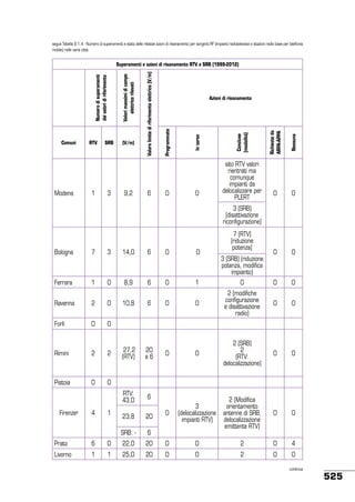 segue Tabella 9.1.4 - Numero di superamenti e stato delle relative azioni di risanamento per sorgenti RF (impianti radiotelevisivi e stazioni radio base per telefonia
mobile) nelle varie città

3

9,2

6

0

0

Concluse
(modalità)

sito RTV valori
rientrati ma
comunque
impianti da
delocalizzare per
PLERT

Nessuna

1

(V/m)

Richieste da
ARPA-APPA

Modena

SRB

In corso

RTV

Azioni di risanamento

Programmate

Comuni

Valore limite di riferimento elettrico (V/m)

Valori massimi di campo
elettrico rilevati

 

Numero di superamenti
dei valori di riferimento

Superamenti e azioni di risanamento RTV e SRB (1999-2012)

0

0

0

0

3 (SRB)
(disattivazione
riconfigurazione)
7 (RTV)
(riduzione
potenza)

Bologna

7

3

14,0

6

0

0

Ferrara

1

0

8,9

6

0

1

0

0

0

Ravenna

2

0

10,8

6

0

0

2 (modifiche
configurazione
e disattivazione
radio)

0

0

Forlì

0

0

 

 

 

 

 

 

 

Rimini

2

2

27,2
(RTV)

20
e6

0

0

2 (SRB)
2
(RTV:
delocalizzazione)

0

0

Pistoia

0

0

 

 

 

 

 

 

 

RTV:
43,0

6

23,8

20

0

3
(delocalizzazione
impianti RTV)

0

0

SRB: -

6

2 (Modifica
orientamento
antenne di SRB,
delocalizzazione
emittente RTV)

Firenze

g

4

1

3 (SRB) (riduzione
potenza, modifica
impianto)

Prato

6

0

22,0

20

0

0

2

0

4

Livorno

1

1

25,0

20

0

0

2

0

0
continua

525

 