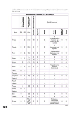 segue Tabella 9.1.4 - Numero di superamenti e stato delle relative azioni di risanamento per sorgenti RF (impianti radiotelevisivi e stazioni radio base per telefonia
mobile) nelle varie città

Azioni di risanamento

In corso

Concluse
(modalità)

Richieste da
ARPA-APPA

Nessuna

Programmate

 

Numero di superamenti
dei valori di riferimento

Valori massimi di campo
elettrico rilevati

Valore limite di riferimento elettrico (V/m)

Superamenti e azioni di risanamento RTV e SRB (1999-2012)

Arezzo

1

0

37,0

20

0

0

1
(regolamentazione
di accesso agli
impianti del sito
radiotv)

0

0

Perugia

2

0

35,0

6

1

0

1
(depotenziamento
impianto)

0

0

Terni

2

0

15,0

6

0

1

1 (delocalizzazione
depotenziamento
impianto)

0

0

Pesaro

3

0

14,4

6

0

1

2

0

0

27,0

20

0

0

1

0

0

41,5

20

2

2

1

0

0

Comuni

RTV

Ancona

SRB

(V/m)

5

e

Roma

2

2

10,0

6

0

1

1 (spostamento
impianto
trasmissivo)

2

0

Latina

0

-

 

 

 

 

 

 

 

Pescara

-

-

-

-

-

-

-

-

-

Campobasso

0

1

7,3

6

0

0

1

0

0

Caserta

-

-

-

-

-

-

-

-

-

Napoli

-

-

-

-

-

-

-

-

-

-

-

-

-

-

-

-

-

-

8,2

6

2

2

0

0

0

f

f

Salerno

f

Foggia

4

Andria

0

0

 

 

 

 

 

 

 

Barletta

-

-

 

 

 

 

 

 

 

Bari

9

Taranto
Brindisi

526

 

3

1

9,9

6

2

1

6

0

0

7,2

4

6

0

0

4

0

0

0

4 (riduzione a
conformità e
delocalizzazione
parziale impianti)

0

0

10 per
RTV,
9.4 per
SRB

6

0

continua

 