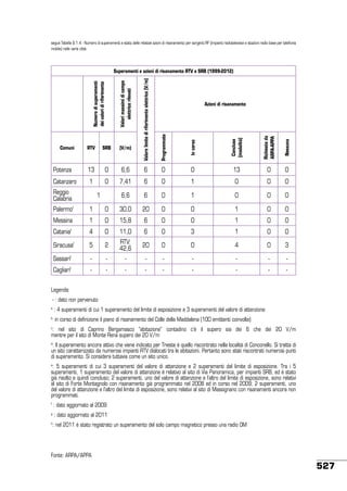 segue Tabella 9.1.4 - Numero di superamenti e stato delle relative azioni di risanamento per sorgenti RF (impianti radiotelevisivi e stazioni radio base per telefonia
mobile) nelle varie città

SRB

(V/m)

Programmate

In corso

Concluse
(modalità)

Richieste da
ARPA-APPA

Nessuna

Potenza

13

0

6,6

6

0

0

13

0

0

Catanzaro

1

0

7,41

6

0

1

0

0

0

6,6

6

0

1

0

0

0

30,0

20

0

0

1

0

0

 

Numero di superamenti
dei valori di riferimento

Valori massimi di campo
elettrico rilevati

RTV

Valore limite di riferimento elettrico (V/m)

Superamenti e azioni di risanamento RTV e SRB (1999-2012)

Comuni

Reggio
Calabria
Palermof

1
1

0

Azioni di risanamento

Messina

1

0

15,8

6

0

0

1

0

0

Cataniaf

4

0

11,0

6

0

3

1

0

0

Siracusaf

5

2

RTV:
42,6

20

0

0

4

0

3

Sassarif

-

-

-

-

-

-

-

-

-

Cagliari

-

-

-

-

-

-

-

-

-

f

Legenda:
- : dato non pervenuto
a

: 4 superamenti di cui 1 superamento del limite di esposizione e 3 superamenti del valore di attenzione

b:

in corso di definizione il piano di risanamento del Colle della Maddalena (100 emittenti coinvolte)

: nel sito di Caprino Bergamasco “abitazione” contadino c’è il supero sia dei 6 che dei 20 V/m
mentre per il sito di Monte Rena supero dei 20 V/m

c

d
: Il superamento ancora attivo che viene indicato per Trieste è quello riscontrato nella località di Conconello. Si tratta di
un sito caratterizzato da numerosi impianti RTV dislocati tra le abitazioni. Pertanto sono stati riscontrati numerosi punti
di superamento. Si considera tuttavia come un sito unico.

: 5 superamenti di cui 3 superamenti del valore di attenzione e 2 superamenti del limite di esposizione. Tra i 5
superamenti, 1 superamento del valore di attenzione è relativo al sito di Via Panoramica, per impianti SRB, ed è stato
già risolto e quindi concluso; 2 superamenti, uno del valore di attenzione e l’altro del limite di esposizione, sono relativi
al sito di Forte Montagnolo con risanamento già programmato nel 2008 ed in corso nel 2009; 2 superamenti, uno
del valore di attenzione e l’altro del limite di esposizione, sono relativi al sito di Massignano con risanamenti ancora non
programmati.

e

: dato aggiornato al 2009

f

: dato aggiornato al 2011

g

: nel 2011 è stato registrato un superamento del solo campo magnetico presso una radio OM

h

Fonte: ARPA/APPA

527

 