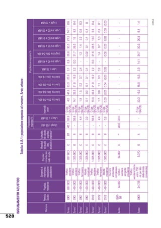 1.424.000

1.424.000

1.424.000

1.424.000

1.424.000

1.424.000

34.062

2007

2007

2007

2012

2012

2012

199798

2009

Torino

Torino1

Torino1

Torino1

Torino1

Torino1

Torino1

Aosta

Aosta

34.726

897.800

2007

Comune

Popolaz.
residente

Periodo
Studio

Traffico
veicolare
Traffico
veicolare
Traffico
ferroviario
Attività
industriali
Traffico
veicolare
Traffico
ferroviario
Attività
industriali
Rumore
ambientale
complessivo,
traffico
veicolare
sorgente
prevalente
Traffico
veicolare (stima
entro 150
mt per lato
della strada
considerata)

Sorgenti di
riferimento
esposizione
popolazione

C

E

C

C

E

C

D

C

D

34.062

1.325.000

1.325.000

1.325.000

1.325.000

1.325.000

1.325.000

897.800

Metodol.
Popolaz.
di studio
considerata
dati
nello studio
acustici a

5.370

A

E2

B

B

B

B

B

B

B1

Metodol.
di calcolo
popolaz.
esposta b
LAeqd > 65 dBA
-

-

46,0 32,0

-

-

-

-

-

-

Intervalli
orari

-

0,03

1,7

13,9

0,1

1,8

14,1

4,0

Lden tra 55 e 59 dBA
23,3

-

D.Lgs
194/05
D.Lgs
56,8
194/05
D.Lgs
4,4
194/05
D.Lgs
0,2
194/05
D.Lgs
56,8
194/05
D.Lgs
4,4
194/05
D.Lgs
0,2
194/05

40,1 66,9

LAeq n > 55 dBA

Popolazione
esposta %

D.Lgs
194/05

Lden tra 65 e 69 dBA

Lden tra 60 e 64 dBA
0,1

2,2

1,1

-

19,9 18,9

-

0,05 0,04

0,8

39,8 21,8

0,2

1,5

39,8 21,8

41,8 23,3

Lden tra 70 e 74 dBA
19,5

-

0,03

0,3

18,2

0,1

0,7

18,2

23,8

Popolazione esposta %

3,9

-

0,05

0,2

2,2

0,1

0,4

2,2

3,1

Lden > 75 dBA

Tabella 9.2.1: popolazione esposta al rumore. Aree urbane

14,1

-

-

-

0,0

-

-

0,0

2,9

Lnight tra 45 e 49 dBA

INQUINAMENTO ACUSTICO

24,7

-

0,02

1,4

31,6

0,02

1,3

31,7

26,8

Lnight tra 50 e 54 dBA

528
Lnight tra 55 e 59 dBA
20,5

-

0,03

0,7

28,5

0,1

1,4

28,5

30,3

Lnight tra 60 e 64 dBA
20,8

-

0,03

1,0

18,0

0,1

2,2

18

21,9

Lnight tra 65 e 69 dBA
8,4

-

0,03

0,2

9,9

0,1

0,6

9,9

14,1

continua

1,4

-

0,00

0,1

0,4

0

0,3

0,4

0,6

Lnight > 70 dBA

 