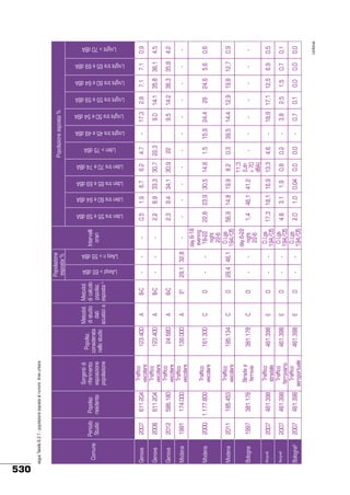 Periodo
Studio

2007

2008

2012

1991

2000

2011

1997

2007

2007

2007

Comune

Genova

Genova

Genova

Modena

Modena

Modena

Bologna

Bologna6

Bologna6

Bologna6

185.134
381.178

Traffico
veicolare

Strade e
ferrovie

461.398

461.398

461.398

461.398

161.300

139.000

24.680

123.400

123.400

E

E

E

C

C

C

A

A

A

A

Metodol.
Popolaz.
di studio
considerata
dati
nello studio
acustici a

Traffico
veicolare

Traffico
veicolare
Traffico
veicolare
Traffico
veicolare
Traffico
veicolare

Sorgenti di
riferimento
esposizione
popolazione

Traffico
stradale
Traffico
461.398
ferroviario
Traffico
461.398
aeroportuale

381.178

185.453

1.177.800

174.000

586.180

611.204

611.204

Popolaz.
residente

D

D

D

D

D

D

E5

B-C

B-C

B-C

Metodol.
di calcolo
popolaz.
esposta b
LAeqd > 65 dBA
-

-

-

-

-

Intervalli
orari

-

-

-

-

-

-

-

-

D.Lgs
194/05
D.Lgs
194/05
D.Lgs
194/05

day 6-22
night
22-6

day 6-18
evening
18-22
night
22-6
D.Lgs
29,4 46,1
194/05

29,1 32,8

-

-

LAeq n > 55 dBA

Lden tra 55 e 59 dBA
2,0

4,8

17,3

1,4

56,9

22,8

-

2,3

2,2

0,5

Lden tra 60 e 64 dBA
-

34,1

33,3

6,7

Lden tra 65 e 69 dBA

1,0

3,1

0,04

1,9

18,1 16,9

46,1 41,2

14,8 19,9

23,9 30,5

-

9,4

8,9

1,9

Lden tra 70 e 74 dBA
0,3

1,5

-

22

22,3

4,7

0,0

0,8

0,0

0,2

4,6

11,3
(Ldn
> 70
dBA)
13,3

-

8,2

14,8

-

30,9

30,7

6,2

Popolazione esposta %

Lden > 75 dBA

Popolazione
esposta %

-

-

-

-

39,5

15,9

-

-

Lnight tra 45 e 49 dBA

segue Tabella 9.2.1 - popolazione esposta al rumore. Aree urbane

0,7

3,8

18,9

-

14,4

24,4

-

9,5

9,0

17,3

Lnight tra 50 e 54 dBA

530
Lnight tra 55 e 59 dBA
0,1

2,5

17,1

-

12,9

29

-

14,2

14,1

2,8

Lnight tra 60 e 64 dBA
0,0

1,5

12,5

-

19,6

24,6

-

36,3

35,8

7,1

Lnight tra 65 e 69 dBA
0,0

0,7

6,9

-

12,7

5,6

-

35,8

36,1

7,1

continua

0,0

0,1

0,5

-

0,9

0,6

-

4,2

4,5

0,9

Lnight > 70 dBA

 