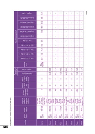 Popolaz.
residente

156.198

352.600

352.600

174.631

352.600

352.600

84.274

352.600

Periodo
Studio

20112012

20112012

20112012

20112012

20112012

20112012

20112012

20112012

Comune

Livorno

Firenze

Firenze

Prato

Firenze

Firenze

Pistoia

Firenze

SGC FI-PILI (Strada
di Grande
Comunicazione
Firenze - Pisa Livorno)
Strade
Regionali –
SR222
Strade
Regionali –
SR302
Strade
Regionali –
SR325
Strade
Regionali – SR
65
Strade
Regionali –
SR66
Strade
Regionali –
SR66
Strade
Regionali – SR2

Sorgenti di
riferimento
esposizione
popolazione

323

3.684

671

1.032

226

438

1.486

18

D

D

D

D

D

D

D

D

Metodol.
Popolaz.
di studio
considerata
dati
nello studio
acustici a

B

B

B

B

B

B

B

B

Metodol.
di calcolo
popolaz.
esposta b
LAeqd > 65 dBA
-

3,8

1,0

1,0

1,0

14,0 15,0

0,0

30,0 35,0

14,0 14,0

9,0

55,0 59,0

-

LAeq n > 55 dBA

-

-

-

-

-

-

-

D.Lgs
194/05

Intervalli
orari

Lden tra 55 e 59 dBA
-

-

-

-

-

-

-

0,0

Lden tra 60 e 64 dBA
-

-

-

-

-

-

-

5,0

Lden tra 65 e 69 dBA
-

-

-

-

-

-

-

78,0

Lden tra 70 e 74 dBA
-

-

-

-

-

-

-

0,0

Popolazione esposta %

-

-

-

-

-

-

-

0,0

Lden > 75 dBA

Popolazione
esposta %

-

-

-

-

-

-

-

-

Lnight tra 45 e 49 dBA

segue Tabella 9.2.1 - popolazione esposta al rumore. Aree urbane

-

-

-

-

-

-

-

12,0

Lnight tra 50 e 54 dBA

532
Lnight tra 55 e 59 dBA
-

-

-

-

-

-

-

15,0

Lnight tra 60 e 64 dBA
-

-

-

-

-

-

-

61,0

Lnight tra 65 e 69 dBA
-

-

-

-

-

-

-

0,0

continua

-

-

-

-

-

-

-

0,0

Lnight > 70 dBA

 