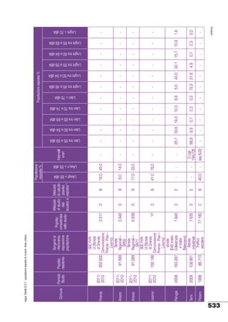 533

352.600

91.589

91.589

156.198

20112012

20112012

20112012

20112012

2008

2009

1998

Firenze

Arezzo

Arezzo

Livorno

Perugia

Terni

Pesaro

88.713

109.861

163.287

Popolaz.
residente

Periodo
Studio

Comune

SGC FI-PILI (Strada
di Grande
Comunicazione
Firenze - Pisa –
Livorno)
Strade
Regionali –
SR69
Strade
Regionali –
SR71
SGC FI-PILI (Strada
di Grande
Comunicazione
Firenze - Pisa –
Livorno)
strade
(E45 tratto
Collestrada
e tratto
Balanzano)
Attività
industriali
Traffico
veicolare

Sorgenti di
riferimento
esposizione
popolazione

77.180

7.635

1.843

17

6.839

3.942

3.311

C

D

D

D

D

D

D

Metodol.
Popolaz.
di studio
considerata
dati
nello studio
acustici a

B

E

E

B

B

B

B

Metodol.
di calcolo
popolaz.
esposta b
LAeq n > 55 dBA

LAeqd > 65 dBA
14,0

40,0

-

-

-

-

-

41,0 76,0

17,0 33,0

9,0

16,0 45,0

-

88,9

D.Lgs
194/05
day 6-22

25,7

-

-

-

-

Lden tra 55 e 59 dBA

-

-

-

-

-

Intervalli
orari

Lden tra 60 e 64 dBA
-

-

-

-

Lden tra 65 e 69 dBA

-

9,9

-

0,7

33,6 19,3

-

-

-

-

Lden tra 70 e 74 dBA
-

0,3

10,3

-

-

-

-

-

0,2

8,8

-

-

-

-

Lden > 75 dBA

Popolazione esposta %

-

72,2

5,0

-

-

-

-

Lnight tra 45 e 49 dBA

Popolazione
esposta %

-

21,8

43,0

-

-

-

-

Lnight tra 50 e 54 dBA

segue Tabella 9.2.1 - popolazione esposta al rumore. Aree urbane

Lnight tra 55 e 59 dBA
-

4,9

22,1

-

-

-

-

Lnight tra 60 e 64 dBA
-

0,7

15,7

-

-

-

-

Lnight tra 65 e 69 dBA
-

0,3

10,9

-

-

-

-

continua

-

0,0

1,8

-

-

-

-

Lnight > 70 dBA

 