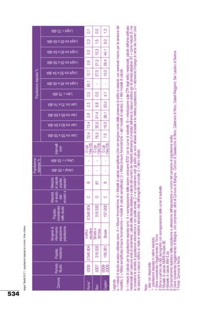 2006

2007

Roma7

Bari

316.532

2.546.804

Popolaz.
residente

traffico
veicolare
Strade e
ferrovie

Sorgenti di
riferimento
esposizione
popolazione

316.532

2.546.804
D

C

Metodol.
Popolaz.
di studio
considerata
dati
nello studio
acustici a

B1

B

Metodol.
di calcolo
popolaz.
esposta b
LAeqd > 65 dBA
-

-

-

D.Lgs
194/05
D.Lgs
194/05
D.Lgs
194/05

Intervalli
orari

Lden tra 55 e 59 dBA
16,2

72,4

Lden tra 60 e 64 dBA
2,8

Lden tra 65 e 69 dBA

30,2 21,4

13,4

Lden tra 70 e 74 dBA
8,8

2,3
0,0

0,2

-

82,1

27,5

12,7

Lnight tra 55 e 59 dBA
21,2

2,6

Lnight tra 60 e 64 dBA
15,3

2,2

Lnight tra 65 e 69 dBA
1,5

0,3

0,0

0,1

Lnight > 70 dBA

b - I metodi di calcolo per la popolazione esposta sono: A = sovrapposizione delle sezioni censuarie ISTAT con le curve di isolivello; B = individuazione sulla CTR degli edifici residenziali, calcolo dell’area edificata
residenziale per ciascuna area di censimento, calcolo della densità abitativa e calcolo del numero dei residenti attraverso il prodotto dell’area di ciascun edificio per la densità abitativa; B1 = come metodo B, ma
si considera la densità di popolazione volumetrica e non quella areale; C = si considerano solo gli edifici più vicini all’asse stradale e la relativa popolazione; D = attraverso l’impiego di carte dei numeri civici
da associare a ciascun edificio si risale ai residenti attraverso i dati dell’anagrafe comunale; E = Altro metodo
	
Note:	
-: dato non disponibile
*: popolazione esposta in valore assoluto
1 Viene considerato l’Agglomerato di Torino
2 Stima a partire dai dati demografici con sovrapposizione delle curve di isolivello
3 Modello di calcolo NMPB Routes 96
4 Modello di calcolo INM 6.2a
5 Campionamento statistico della popolazione e valutazione dell’esposizione a rumore del campione di popolazione scelto
6 Viene considerato l’Agglomerato di Bologna, che comprende, oltre al Comune di Bologna, i Comuni di Casalecchio di Reno, Calderara di Reno, Castel Maggiore, San Lazzaro di Savena.
7 Fonte: Comune di Roma

Cagliari
156.951
Strade
157.200
C
B
7,5 16,5 38,1 33,2 4,7
13,2 28,4 44,1 9,0
1,3
	
Legenda:	
a - I metodi di studio acustico utilizzato sono: A = Misure fonometriche; B = Modelli di calcolo semplificati (che non tengono conto della presenza di edifici e ostacoli, con eventuali misure per la taratura del
modello); C = Mista semplificata (misure fonometriche + modelli di calcolo semplificati); D = Mista (misure fonometriche + altri modelli di calcolo); E = Altri modelli di calcolo

20082009

Periodo
Studio

Comune

LAeq n > 55 dBA

Popolazione esposta %

Lden > 75 dBA

Popolazione
esposta %
Lnight tra 45 e 49 dBA

segue Tabella 9.2.1 - popolazione esposta al rumore. Aree urbane

Lnight tra 50 e 54 dBA

534

 