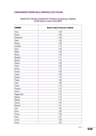 l’inquinamento indoor NELLE PRINCIPALI CITTÀ italiane
Tabella 9.4.1 (relativa a Grafico 9.4.1): Numero di stanze per residente
nei 60 comuni in esame. Anno 2001
COMUNI

Numero medio di stanze per residente

Torino

1,50

Novara

1,68

Alessandria

1,80

Aosta

1,64

Genova

1,83

La Spezia

1,74

Como

1,64

Milano

1,59

Monza

1,53

Bergamo

1,71

Brescia

1,74

Bolzano

1,60

Trento

1,64

Verona

1,73

Vicenza

1,82

Treviso

1,90

Venezia

1,73

Padova

1,86

Udine

1,96

Trieste

1,74

Piacenza

1,76

Parma

1,81

Reggio Emilia

1,73

Modena

1,73

Bologna

1,72

Ferrara

1,87

Ravenna

1,91

Forlì

1,81

Rimini

1,65

Firenze

1,88

Prato

1,67

Livorno

1,63

Arezzo

1,83
continua

535

 