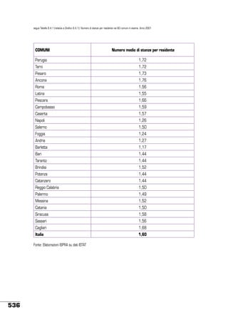 segue Tabella 9.4.1 (relativa a Grafico 9.4.1): Numero di stanze per residente nei 60 comuni in esame. Anno 2001

COMUNI

Numero medio di stanze per residente

Perugia

1,72

Terni

1,72

Pesaro

1,73

Ancona

1,76

Roma

1,56

Latina

1,55

Pescara

1,66

Campobasso

1,59

Caserta

1,57

Napoli

1,26

Salerno

1,50

Foggia

1,24

Andria

1,27

Barletta

1,17

Bari

1,44

Taranto

1,44

Brindisi

1,52

Potenza

1,44

Catanzaro

1,44

Reggio Calabria

1,50

Palermo

1,49

Messina

1,52

Catania

1,50

Siracusa

1,58

Sassari

1,56

Cagliari

1,68

Italia

1,60

Fonte: Elaborazioni ISPRA su dati ISTAT

536

 
