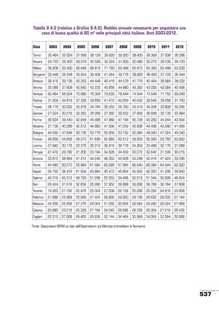 Tabella 9.4.2 (relativa a Grafico 9.4.2): Reddito annuale necessario per acquistare una
casa di buona qualità di 60 m2 nelle principali città italiane. Anni 2003-2012.
Città

2003

2004

2005

2006

2007

2008

2009

2010

2011

2012

Torino

32.464

35.024

37.568

38.128

39.920

39.920

38.400

38.368

37.936

36.096

Novara

24.720

26.400

28.576

30.528

32.224

31.600

30.480

30.272

29.536

28.720

Milano

56.608

62.400

66.848

68.816

71.760

69.488

65.872

65.360

65.488

63.200

Bergamo 32.448

35.248

36.624

39.408

41.264

39.776

38.960

38.400

37.728

36.544

Brescia

36.416

39.136

42.352

44.448

46.416

44.576

41.776

40.464

39.984

38.032

Verona

35.088

37.808

40.640

43.232

45.856

44.880

43.392

43.056

42.064

40.496

Venezia

60.464

66.624

70.880

76.304

79.632

78.944

74.544

73.648

71.152

69.040

Padova

31.904

34.816

37.328

39.856

41.472

42.656

40.432

39.648

39.456

37.760

Trieste

28.176

30.832

32.976

34.784

36.352

35.760

34.416

34.208

33.808

32.256

Genova

27.024

30.016

32.352

35.056

37.392

39.552

37.856

36.848

35.136

33.984

Parma

36.624

39.440

42.848

45.488

47.968

47.184

45.728

45.200

44.944

43.504

Modena

37.136

40.096

42.512

44.960

47.936

47.232

45.696

44.496

43.280

41.456

Bologna

44.592

47.648

50.736

53.776

55.856

53.152

50.384

49.040

47.024

45.040

Firenze

49.856

54.656

58.272

61.696

62.880

62.512

58.832

56.320

53.760

50.832

Livorno

27.840

30.176

33.376

35.312

36.816

36.176

34.304

33.488

32.176

31.088

Perugia

27.472

29.792

31.200

33.184

34.928

34.432

33.072

32.640

31.536

30.016

Ancona

35.872

38.464

41.312

44.240

46.352

44.928

43.248

42.416

41.424

39.296

Roma

44.480

50.272

55.984

61.584

66.288

67.984

66.640

66.384

64.944

62.320

Napoli

34.752

38.416

41.504

43.984

45.472

45.824

43.552

42.320

41.296

39.840

Salerno

42.016

45.312

48.720

51.296

55.552

54.496

52.512

51.344

50.896

48.624

Bari

29.424

31.616

32.656

35.280

37.952

39.888

39.296

38.768

38.784

37.808

Taranto

19.920

21.792

22.976

25.024

27.008

26.128

25.296

25.056

24.816

23.808

Palermo

21.888

23.968

25.568

27.424

28.800

29.920

29.136

28.832

28.032

27.184

Messina

24.256

25.856

27.376

29.024

31.056

30.656

29.584

29.280

29.024

27.968

Catania

20.880

23.216

25.328

27.184

29.040

29.696

28.336

28.304

27.216

26.432

Cagliari

25.312

27.008

28.400

29.936

32.144

34.464

33.968

34.064

33.584

32.688

Fonte: Elaborazioni ISPRA su dati dell’Osservatorio sul Mercato Immobiliare di Nomisma

537

 