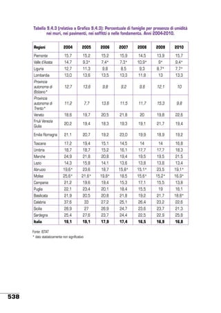 Tabella 9.4.3 (relativa a Grafico 9.4.3): Percentuale di famiglie per presenza di umidità
nei muri, nei pavimenti, nei soffitti o nelle fondamenta. Anni 2004-2010.
Regioni

2004

2005

2006

2007

2008

2009

2010

Piemonte

15,7

15,2

15,2

15,9

14,5

13,9

15,7

Valle d’Aosta

14,7

9,3*

7,4*

7,3*

10,9*

9*

9,4*

Liguria

12,7

11,3

9,8

8,5

9,3

8,7*

7,7*

Lombardia

13,0

13,6

13,5

13,3

11,8

13

13,3

Provincia
autonoma di
Bolzano*

12,7

13,6

9,8

9,2

9,6

12,1

10

Provincia
autonoma di
Trento*

11,2

7,7

13,6

11,5

11,7

15,3

9,8

Veneto

18,6

19,7

20,5

21,8

20

19,8

22,6

Friuli Venezia
Giulia

20,2

19,4

18,3

19,3

19,1

21,7

19,4

Emilia Romagna

21,1

20,7

19,2

23,0

19,9

18,9

19,2

Toscana

17,2

19,4

15,1

14,5

14

14

16,8

Umbria

18,7

18,7

15,2

16,1

17,7

17,7

18,3

Marche

24,9

21,8

20,8

19,4

19,5

19,5

21,5

Lazio

14,3

15,8

14,1

13,6

13,8

13,8

13,4

Abruzzo

19,6*

23,6

18,7

15,8*

15,1*

23,5

19,1*

Molise

25,6*

21,6*

19,8*

18,5

15,6*

15,2*

16,9*

Campania

21,2

19,6

19,4

15,3

17,1

15,5

13,8

Puglia

22,1

23,4

20,1

18,4

15,5

19

16,1

Basilicata

21,9

20,5

20,8

21,8

19,2

21,7

18,8*

Calabria

37,6

33

27,2

25,1

26,4

23,2

22,6

Sicilia

28,9

27

26,9

24,7

23,6

23,7

21,3

Sardegna

25,4

27,6

23,7

24,4

22,5

22,9

25,8

Italia

19,1

19,1

17,9

17,4

16,5

16,9

16,8

Fonte: ISTAT
* dato statisticamente non significativo

538

 