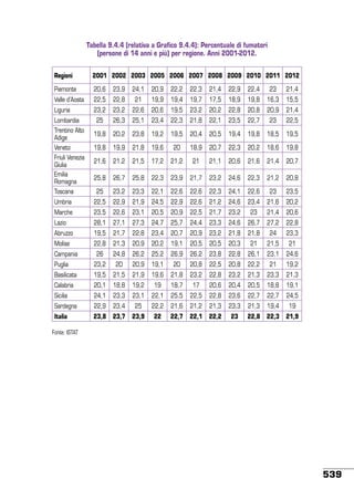 Tabella 9.4.4 (relativa a Grafico 9.4.4): Percentuale di fumatori
(persone di 14 anni e più) per regione. Anni 2001-2012.
Regioni

2001 2002 2003 2005 2006 2007 2008 2009 2010 2011 2012

Piemonte

20,6

23,9

24,1

20,9

22,2

22,3

21,4

22,9

22,4

23

21,4

Valle d’Aosta

22,5

22,8

21

19,9

19,4

19,7

17,5

18,9

19,8

16,3

15,5

Liguria

23,2

23,2

22,6

20,6

19,5

23,2

20,2

22,8

20,8

20,9

21,4

25

26,3

25,1

23,4

22,3

21,8

22,1

23,5

22,7

23

22,5

19,8

20,2

23,8

19,2

19,5

20,4

20,5

19,4

19,8

18,5

19,5

19,8

19,9

21,8

19,6

20

18,9

20,7

22,3

20,2

18,6

19,8

21,6

21,2

21,5

17,2

21,2

21

21,1

20,6

21,6

21,4

20,7

25,8

26,7

25,8

22,3

23,9

21,7

23,2

24,6

22,3

21,2

20,8

25

23,2

23,3

22,1

22,6

22,6

22,3

24,1

22,6

23

23,5

Umbria

22,5

22,9

21,9

24,5

22,9

22,6

21,2

24,6

23,4

21,6

20,2

Marche

23,5

22,6

23,1

20,5

20,9

22,5

21,7

23,2

23

21,4

20,6

Lazio

28,1

27,1

27,3

24,7

25,7

24,4

23,3

24,6

26,7

27,2

22,8

Abruzzo

19,5

21,7

22,8

23,4

20,7

20,9

23,2

21,8

21,8

24

23,3

Molise

22,8

21,3

20,9

20,2

19,1

20,5

20,5

20,3

21

21,5

21

Lombardia
Trentino Alto
Adige
Veneto
Friuli Venezia
Giulia
Emilia
Romagna
Toscana

Campania

26

24,8

26,2

25,2

26,9

26,2

23,8

22,8

26,1

23,1

24,6

Puglia

23,2

20

20,9

19,1

20

20,8

22,5

20,8

22,2

21

19,2

Basilicata

19,5

21,5

21,9

19,6

21,8

23,2

22,8

23,2

21,3

23,3

21,3

Calabria

20,1

18,8

19,2

19

18,7

17

20,6

20,4

20,5

18,8

19,1

Sicilia

24,1

23,3

23,1

22,1

25,5

22,5

22,8

23,6

22,7

22,7

24,5

Sardegna

22,9

23,4

25

22,2

21,6

21,2

21,3

23,3

21,3

19,4

19

Italia

23,8

23,7

23,9

22

22,7

22,1

22,2

23

22,8

22,3

21,9

Fonte: ISTAT

539

 