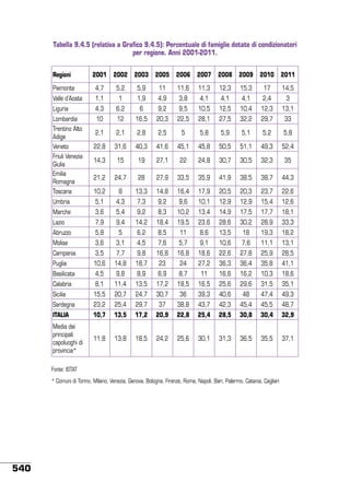 Tabella 9.4.5 (relativa a Grafico 9.4.5): Percentuale di famiglie dotate di condizionatori
per regione. Anni 2001-2011.
Regioni

2001

2002

2003

2005

2006

2007

2008

2009

2010

2011

Piemonte

4,7

5,2

5,9

11

11,6

11,3

12,3

15,3

17

14,5

Valle d’Aosta

1,1

1

1,9

4,9

3,8

4,1

4,1

4,1

2,4

3

Liguria

4,3

6,2

6

9,2

9,5

10,5

12,5

10,4

12,3

13,1

Lombardia

10

12

16,5

20,3

22,5

28,1

27,5

32,2

29,7

33

2,1

2,1

2,8

2,5

5

5,8

5,9

5,1

5,2

5,8

22,8

31,6

40,3

41,6

45,1

45,8

50,5

51,1

49,3

52,4

14,3

15

19

27,1

22

24,8

30,7

30,5

32,3

35

Trentino Alto
Adige
Veneto
Friuli Venezia
Giulia
Emilia
Romagna
Toscana

21,2

24,7

28

27,9

33,5

35,9

41,9

38,5

38,7

44,3

10,2

8

13,3

14,8

16,4

17,9

20,5

20,3

23,7

22,6

Umbria

5,1

4,3

7,3

9,2

9,6

10,1

12,9

12,9

15,4

12,6

Marche

3,6

5,4

9,2

8,3

10,2

13,4

14,9

17,5

17,7

18,1

Lazio

7,9

9,4

14,2

18,4

19,5

23,6

28,6

30,2

28,9

33,3

Abruzzo

5,8

5

6,2

8,5

11

8,6

13,5

18

19,3

18,2

Molise

3,6

3,1

4,5

7,6

5,7

9,1

10,6

7,6

11,1

13,1

Campania

3,5

7,7

9,8

16,8

16,8

18,6

22,6

27,8

25,9

28,5

Puglia

10,6

14,8

18,7

23

24

27,2

36,3

36,4

35,8

41,1

Basilicata

4,5

9,8

8,9

6,9

8,7

11

16,6

16,2

10,3

18,6

Calabria

8,1

11,4

13,5

17,2

18,5

16,5

25,6

29,6

31,5

35,1

Sicilia

15,5

20,7

24,7

30,7

36

39,3

40,6

48

47,4

49,3

Sardegna

23,2

25,4

29,7

37

38,8

43,7

42,3

45,4

45,5

48,7

ITALIA

10,7

13,5

17,2

20,9

22,8

25,4

28,5

30,8

30,4

32,9

Media dei
principali
capoluoghi di
provincia*

11,8

13,8

18,5

24,2

25,6

30,1

31,3

36,5

35,5

37,1

Fonte: ISTAT
* Comuni di Torino, Milano, Venezia, Genova, Bologna, Firenze, Roma, Napoli, Bari, Palermo, Catania, Cagliari

540

 
