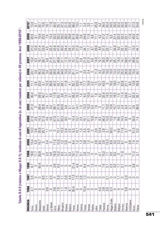 541

Torino
Novara
Alessandria
Aosta
Genova
La Spezia
Como
Milano
Bergamo
Brescia
Bolzano
Trento
Verona
Vicenza
Treviso
Venezia
Padova
Udine
Trieste
Piacenza
Parma
Reggio Emilia
Modena
Bologna
Ferrara
Ravenna
Forlì-Cesena
Rimini
Pistoia

PROVINCIA

1996
2,7
0
0
0
6,6
0
3,8
7,6
1,1
1,9
6,7
30,4
0
0
10,4
0
0
0
4,0
3,8
2,6
2,3
0
0
0
5,8
0
0
0

1997
5,5
0
0
8,5
1,1
4,5
0
5,9
1,1
0,9
4,4
17,2
7,5
2,6
1,3
0
0
0
0
0
5,1
0
0
1,1
0
2,9
0
0
0

1998
8,7
0
42,4
0
0
0
3,8
6,2
0
0
0
21,4
4,9
0
6,4
0
1,2
0
0
7,6
5,1
2,3
3,2
1,1
5,7
0
0
3,8
0

1999
18,8
11,7
30,8
0
2,2
4,6
16,9
12,2
8,3
3,7
2,2
19,1
11,0
5,1
3,8
1,2
0
0
4,1
15,2
7,7
9,0
8,0
0
11,6
0
0
11,2
3,7

2000
13,4
5,9
16,7
0
3,4
0
11,2
10,5
7,2
0,9
0
8,4
1,2
1,3
3,8
1,2
0
3,9
8,2
3,8
15,3
8,9
3,2
3,3
8,7
0
2,8
7,4
7,5

2001
12,0
5,8
35,9
25,1
1,1
0
0
15,1
10,3
0,9
2,2
6,3
12,1
1,3
2,5
4,9
0
3,9
12,4
3,8
5,1
22,0
0
6,6
11,6
5,7
0
51,3
0,0

2002
27,6
2,9
14,3
57,9
4,6
4,6
57,0
31,7
20,3
8,0
0
12,4
10,7
2,5
16,1
27,1
12,8
1,9
8,3
26,2
12,6
13,0
1,6
8,6
14,5
8,5
0
32,6
7,4

2003
21,0
0
28,4
32,8
3,4
9,2
38,1
31,8
20,9
9,6
2,1
8,1
14,1
1,2
13,3
12,2
9,2
7,6
0
11,1
10,0
10,6
10,7
4,3
2,9
8,4
2,7
3,6
36,5

2004
30,4
0
28,0
40,7
5,7
4,6
17,8
22,7
9,8
13,7
2,1
38,2
16,3
1,2
6,0
10,9
9,1
1,9
4,2
32,9
14,5
12,3
18,2
7,4
11,4
24,6
2,7
52,3
36,1

2005
11,1
2,8
23,2
8,1
12,3
95,6
42,3
43,7
28,1
11,8
4,1
55,7
23,0
3,6
17,7
16,8
2,2
7,5
12,7
43,5
0
16,2
18,0
7,4
22,8
27,1
8,0
13,8
35,8

2006
23,1
5,6
46,3
32,0
5,6
50,0
28,0
38,4
44,0
10,0
10,3
61,1
5,7
0
3,5
2,4
0
11,3
4,2
18,0
19,0
19,9
13,4
10,5
25,5
26,8
23,8
10,2
42,7

2007
13,2
8,3
16,1
39,7
6,8
31,6
27,7
46,8
31,1
17,3
12,1
70,1
27,9
5,9
21,9
27,2
9,9
14,9
12,7
35,5
18,8
15,7
25,1
14,5
14,1
39,5
15,7
26,8
27,8

2008
21,0
10,9
27,4
23,6
4,5
22,4
42,8
47,8
40,0
24,4
24,1
75,0
31,9
7,0
34,1
11,7
8,7
29,6
8,5
31,5
23,1
7,7
34,9
9,2
25,1
25,9
7,7
13,2
44,7

2009
20,5
8,1
15,9
23,5
7,9
13,4
30,5
55,0
35,0
28,2
35,8
81,9
30,6
5,8
24,9
11,6
8,6
11,1
4,2
31,2
11,4
9,5
27,4
20,3
22,3
23,1
17,8
45,6
47,9

continua

2010*
13,9
8,1
22,7
15,6
18,1
17,9
42,0
55,1
47,3
21,5
25,6
98,2
13,0
1,1
3,4
3,5
1,1
25,9
4,2
34,5
20,4
24,5
39,9
22,2
25,0
40,8
17,7
27,3
54,6

Tabella 9.4.5 (relativa a Mappa 9.4.1): Incidenza di casi di legionellosi (n. di casi/residenti per milione) in 49 province. Anni 1996-2010*.

 