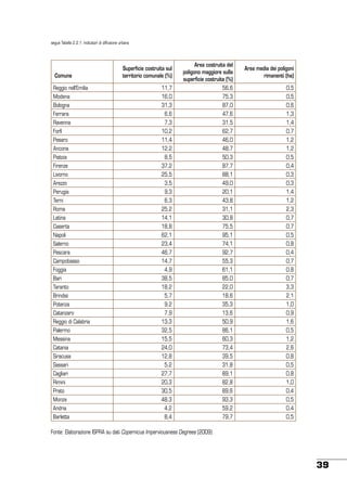 segue Tabella 2.2.1: Indicatori di diffusione urbana

Comune

Superficie costruita sul
territorio comunale (%)

Area costruita del
poligono maggiore sulla
superficie costruita (%)

Area media dei poligoni
rimanenti (ha)

Reggio nell’Emilia

11,7

56,6

0,5

Modena

16,0

75,3

0,5

Bologna

31,3

87,0

0,6

Ferrara

6,6

47,6

1,3

Ravenna
Forlì

7,3

31,5

1,4

10,2

62,7

0,7

Pesaro

11,4

46,0

1,2

Ancona

12,2

48,7

1,2

Pistoia

8,5

50,3

0,5

Firenze

37,2

87,7

0,4

Livorno

25,5

88,1

0,3

Arezzo

3,5

49,0

0,3

Perugia

9,3

20,1

1,4

Terni

6,3

43,8

1,2

Roma

25,2

31,1

2,3

Latina

14,1

30,8

0,7

Caserta

18,8

75,5

0,7

Napoli

62,1

95,1

0,5

Salerno

23,4

74,1

0,8

Pescara

46,7

92,7

0,4

Campobasso

14,7

55,3

0,7

4,9

61,1

0,8

Foggia
Bari

38,5

85,0

0,7

Taranto

18,2

22,0

3,3

Brindisi

5,7

18,6

2,1

Potenza

9,2

35,3

1,0

Catanzaro
Reggio di Calabria

7,9

13,6

0,9

13,3

50,9

1,6

Palermo

32,5

86,1

0,5

Messina

15,5

60,3

1,2

Catania

24,0

73,4

2,6

Siracusa

12,8

39,5

0,8

Sassari

5,2

31,8

0,5

Cagliari

27,7

89,1

0,8

Rimini

20,3

82,8

1,0

Prato

30,5

89,6

0,4

Monza

48,3

93,3

0,5

Andria

4,2

59,2

0,4

Barletta

8,4

79,7

0,5

Fonte: Elaborazione ISPRA su dati Copernicus Imperviousness Degrees (2009)

39

 