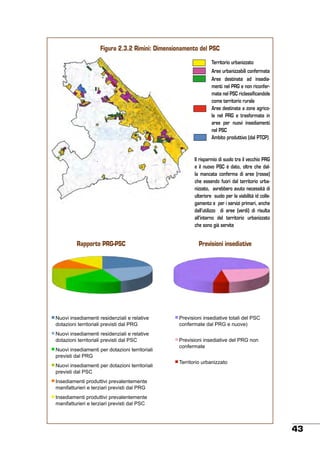 Figura 2.3.2 Rimini: Dimensionamento del PSC
Territorio urbanizzato
Aree urbanizzabili confermate
Aree destinate ad insediamenti nel PRG e non riconfermate nel PSC riclassificandole
come territorio rurale
Aree destinate a zone agricole nel PRG e trasformate in
aree per nuovi insediamenti
nel PSC
Ambito produttivo (dal PTCP)
"#$#%%&'

89:
<='
&/-%0!4-1!.#3&2+#%+!3-11+3#1+&$+!41-*+,0!.&$!567
8:>
Il risparmio di suolo tra il vecchio PRG
&/-%0!4-1!.#3&2+#%+!3-11+3#1+&$+!41-*+,0!.&$!5;"
?9<
0!41#.)A*+!41-*&$-%3-/-%3-!/&%+B&C)1+-1+!-!3-12+&1+!41-*+,0!.&$!567
??9
e il nuovo PSC è dato, oltre che dal!
"#$#%%&'
!
0!41#.)A*+!41-*&$-%3-/-%3-!/&%+B&C)1+-1+!-!3-12+&1+!41-*+,0!.&$!5;"
?>: "#$#%%&'
()#*+!+%,-.+&/-%0!1-,+.-%2+&$+!-!1-$&0*-!.#3&2+#%+!3-11+3#1+&$+!41-*+,0!.&$!567
89:
()#*+!+%,-.+&/-%0!1-,+.-%2+&$+!-!1-$&0*-!.#3&2+#%+!3-11+3#1+&$+!41-*+,0!.&$!567
89:
5-1!1+.+/-%,+#%&1-!$D+%3-1*&$$#!.+!.&0!.-$!E1&FG#H!31&,G+%&1-!$D&%E#$#!+%B-1+#1-!.-,31#!.-$$D+%3-1*&$$#I aree (rosse)
la mancata conferma di
()#*+!+%,-.+&/-%0!1-,+.-%2+&$+!-!1-$&0*-!.#3&2+#%+!3-11+3#1+&$+!41-*+,0!.&$!5;"
<='

&/-%0!1-,+.-%2+&$+!-!1-$&0*-!.#3&2+#%+!3-11+3#1+&$+!41-*+,0!.&$!567

&/-%0!1-,+.-%2+&$+!-!1-$&0*-!.#3&2+#%+!3-11+3#1+&$+!41-*+,0!.&$!5;"

()#*+!+%,-.+&/-%0!1-,+.-%2+&$+!-!1-$&0*-!.#3&2+#%+!3-11+3#1+&$+!41-*+,0!.&$!5;"
()#*+!+%,-.+&/-%0!4-1!.#3&2+#%+!3-11+3#1+&$+!41-*+,0!.&$!567
()#*+!+%,-.+&/-%0!4-1!.#3&2+#%+!3-11+3#1+&$+!41-*+,0!.&$!567
()#*+!+%,-.+&/-%0!4-1!.#3&2+#%+!3-11+3#1+&$+!41-*+,0!.&$!5;"
()#*+!+%,-.+&/-%0!4-1!.#3&2+#%+!3-11+3#1+&$+!41-*+,0!.&$!5;"
@%,-.+&/-%0!41#.)A*+!41-*&$-%3-/-%3-!/&%+B&C)1+-1+!-!3-12+&1+!41-*+,0!.&$!567
sediative totali del PSC confermate dal PRG e nuove)
@%,-.+&/-%0!41#.)A*+!41-*&$-%3-/-%3-!/&%+B&C)1+-1+!-!3-12+&1+!41-*+,0!.&$!567
@%,-.+&/-%0!41#.)A*+!41-*&$-%3-/-%3-!/&%+B&C)1+-1+!-!3-12+&1+!41-*+,0!.&$!5;"
sediative del PRG non confermate
@%,-.+&/-%0!41#.)A*+!41-*&$-%3-/-%3-!/&%+B&C)1+-1+!-!3-12+&1+!41-*+,0!.&$!5;"

anizzato

Rapporto PRG-PSC

Previsioni insediative totali del PSC confermate dal PRG e nuove)
Previsioni insediative totali del PSC confermate dal PRG e nuove)
Previsioni insediative del PRG non confermate
Previsioni insediative del PRG non confermate
Territorio urbanizzato
Territorio urbanizzato

RapportoRapporto PRG-PSC
PRG-PSC

	

<='
8:>
8:>
?9<
?9<
??9
'J?>K
??9
?=<<?>:
?>:
5-1!1+.+/-%,+#%&1-!$D+%3-1*&$$#!.+!.&0!.-$!E1&FG#H!31&,G+%&1-!$D&%E#$#!+%B-1+#1-!.-,31#!.-$$D+%3-1*&$$#I
':'K 5-1!1+.+/-%,+#%&1-!$D+%3-1*&$$#!.+!.&0!.-$!E1&FG#H!31&,G+%&1-!$D&%E#$#!+%B-1+#1-!.-,31#!.-$$D+%3-1*&$$#I
'J?>K
?=<<
':'K

'J?>K
?=<<
':'K

Rapporto PRG-PSC	

Nuovi insediamenti residenziali e relative
Nuovi insediamenti residenziali e relative e relative
Nuovi insediamenti residenziali
dotazioni territoriali previsti dal PRG
dotazioni territoriali previsti dal PRG
dotazioni territoriali previsti dal PRG
Nuovi insediamenti residenziali e residenziali e relative
Nuovi insediamenti residenziali e relative
Nuovi insediamenti relative
dotazioni territoriali territoriali previsti dal PSC
dotazioni territoriali previsti dal PSC
dotazioni previsti dal PSC
Nuovi insediamenti per dotazioni dotazioni
Nuovi insediamenti per dotazioni per territoriali territoriali
Nuovi insediamenti territoriali
previsti dal PRG dal PRG
previsti

che essendo fuori dal territorio urbanizzato, avrebbero avuto necessità di
ulteriore suolo per la viabilità id collegamento e per i servizi primari, anche
dall’utilizzo di aree (verdi) di risulta
Previsioni insediative urbanizzato
all’interno del territorio
che sono già servite
Previsioni insediative
Previsioni insediative

Previsioni insediative

Previsioni insediative totali del PSC

Previsioni Previsioni insediativePSC del PSC
insediative totali del
confermate PRG e nuove) totali
e nuove)
confermate daldal PRG PRG e nuove)
confermate dal
Previsioni Previsioni insediativenon PRG non
insediative del del del
Previsioni insediativePRG PRG non
confermate
confermate
confermate

previsti dal PRG

Nuovi insediamenti per dotazioni territoriali

Nuovi insediamenti territoriali
Nuovi insediamenti per dotazioni per dotazioni territoriali
previsti dal PSC dal PSC
previsti
previsti dal PSC

Territorio urbanizzato
Territorio urbanizzato

Territorio urbanizzato

Insediamenti produttivi prevalentemente
Insediamenti produttivi prevalentemente

manifatturieri e terziari previsti dal PRG
Insediamenti produttivi prevalentemente dal PRG
manifatturieri e terziari previsti
manifatturieri e terziari previsti dal PRG
Insediamenti produttivi prevalentemente

Insediamenti produttivi prevalentemente

manifatturieri e terziari previsti dal PSC
manifatturieri e terziari previsti
Insediamenti produttivi prevalentemente dal PSC
manifatturieri e terziari previsti dal PSC

43

 