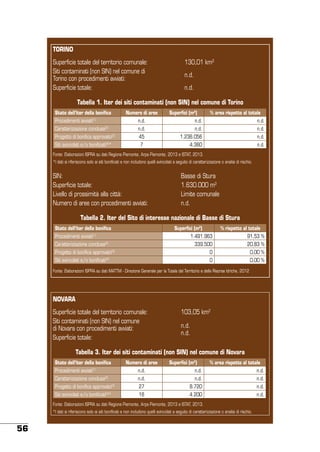TORINO
Superficie totale del territorio comunale:
Siti contaminati (non SIN) nel comune di
Torino con procedimenti avviati:
Superficie totale:

130,01 km2
n.d.
n.d.

Tabella 1. Iter dei siti contaminati (non SIN) nel comune di Torino
Stato dell’iter della bonifica

Numero di aree

Superfici (m2)

% area rispetto al totale

Procedimenti avviati

n.d.

n.d.

n.d.

Caratterizzazione conclusa[2]

n.d.

n.d.

n.d.

Progetto di bonifica approvato[3]

45

1.236.056

n.d.

Siti svincolati e/o bonificati[4]*

7

4.360

n.d.

[1]

Fonte: Elaborazioni ISPRA su dati Regione Piemonte, Arpa Piemonte, 2013 e ISTAT, 2013.
*I dati si riferiscono solo ai siti bonificati e non includono quelli svincolati a seguito di caratterizzazione o analisi di rischio.

SIN:
Superficie totale:
Livello di prossimità alla città:
Numero di aree con procedimenti avviati:

Basse di Stura
1.630.000 m2
Limite comunale
n.d.

Tabella 2. Iter del Sito di interesse nazionale di Basse di Stura
Stato dell’iter della bonifica

Superfici (m2)

Procedimenti avviati

% rispetto al totale

1.491.963

91,53 %

339.500

20,83 %

Progetto di bonifica approvato[3]

0

0,00 %

Siti svincolati e/o bonificati[4]

0

0,00 %

[1]

Caratterizzazione conclusa[2]

Fonte: Elaborazioni ISPRA su dati MATTM - Direzione Generale per la Tutela del Territorio e delle Risorse Idriche, 2012

NOVARA
Superficie totale del territorio comunale:
Siti contaminati (non SIN) nel comune
di Novara con procedimenti avviati:
Superficie totale:

103,05 km2
n.d.
n.d.

Tabella 3. Iter dei siti contaminati (non SIN) nel comune di Novara
Stato dell’iter della bonifica

Numero di aree

Superfici (m2)

% area rispetto al totale

Procedimenti avviati

n.d.

n.d.

Caratterizzazione conclusa[2]

n.d.

n.d.

n.d.

Progetto di bonifica approvato[3]

27

8.720

n.d.

Siti svincolati e/o bonificati[4]*

16

4.200

n.d.

[1]

Fonte: Elaborazioni ISPRA su dati Regione Piemonte, Arpa Piemonte, 2013 e ISTAT, 2013.
*I dati si riferiscono solo ai siti bonificati e non includono quelli svincolati a seguito di caratterizzazione o analisi di rischio.

56

n.d.

 