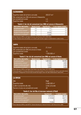 ALESSANDRIA
Superficie totale del territorio comunale:
203,57 km2
Siti contaminati (non SIN) nel comune di Alessandria
con procedimenti avviati:
n.d.
Superficie totale:
n.d.
Tabella 4. Iter dei siti contaminati (non SIN) nel comune di Alessandria
Stato dell’iter della bonifica

Numero di aree

Superfici (m2)

% area rispetto al totale

Procedimenti avviati[1]

n.d.

n.d.

Caratterizzazione conclusa[2]

n.d.

n.d.

n.d.

n.d.

Progetto di bonifica approvato[3]

7

23.634

n.d.

Siti svincolati e/o bonificati[4]*

3

14.895

n.d.

Fonte: Elaborazioni ISPRA su dati Regione Piemonte, Arpa Piemonte, 2013 e ISTAT, 2013.
*I dati si riferiscono solo ai siti bonificati e non includono quelli svincolati a seguito di caratterizzazione o analisi di rischio.

AOSTA
Superficie totale del territorio comunale:
Siti contaminati (non SIN) nel comune di Aosta
con procedimenti avviati:
Superficie totale:

21,4 km2
13
1.005.895 m2

Tabella 5. Iter dei siti contaminati (non SIN) nel comune di Aosta
Stato dell’iter della bonifica

Numero di aree

Superfici (m2)

% area rispetto al totale

Procedimenti avviati[1]

13

1.005.895

100,00%

Caratterizzazione conclusa[2]

7

17.935

0,83%

Progetto di bonifica approvato[3]

5

14.040

0,36%

Siti svincolati e/o bonificati[4]

7

5.066

0,45%

Fonte: Elaborazioni ISPRA su dati Regione Valle d’Aosta e Arpa Valle d’Aosta, 2013 e ISTAT, 2013.
Il dato sulle superfici in [1] è dovuto alla presenza di una grande acciaieria. In [1] sono considerati tutti i siti per i quali è stata attivata
la procedura. Analogamente 3 siti sono stati svincolati senza seguire l’intero l’iter della caratterizzazione e della bonifica.

LA SPEZIA
SIN:
Superficie totale:
Livello di prossimità alla città:
Numero di aree con procedimenti avviati:

Pitelli
3.380.000 m2
Limite comunale
42

Tabella 6. Iter del Sito di interesse nazionale di Pitelli
Stato dell’iter della bonifica

Superfici (m2)

% rispetto al totale

Procedimenti avviati[1]

3.012.910

89,13 %

Caratterizzazione conclusa[2]

2.170.502

64,21 %

0

0,00 %

116.829

3,45 %

Progetto di bonifica approvato[3]
Siti svincolati e/o bonificati[4]

Fonte: Elaborazioni ISPRA su dati MATTM - Direzione Generale per la Tutela del Territorio e delle Risorse Idriche, 2008

57

 