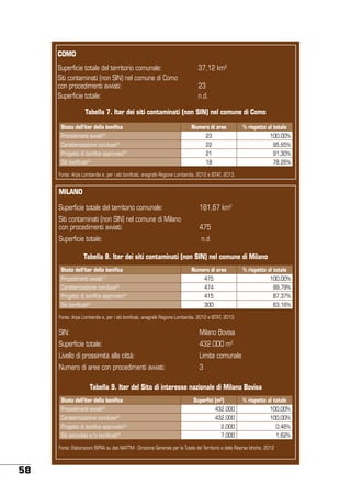 COMO
Superficie totale del territorio comunale:
Siti contaminati (non SIN) nel comune di Como
con procedimenti avviati:
Superficie totale:

37,12 km2
23
n.d.

Tabella 7. Iter dei siti contaminati (non SIN) nel comune di Como
Stato dell’iter della bonifica

Numero di aree

% rispetto al totale

Procedimenti avviati[5]

23

100,00%

Caratterizzazione conclusa[2]

22

95,65%

Progetto di bonifica approvato[3]

21

91,30%

Siti bonificati[4]

18

78,26%

Fonte: Arpa Lombardia e, per i siti bonificati, anagrafe Regione Lombardia, 2012 e ISTAT, 2013.

MILANO
Superficie totale del territorio comunale:

181,67 km2

Siti contaminati (non SIN) nel comune di Milano
con procedimenti avviati:

475

Superficie totale:

n.d.

Tabella 8. Iter dei siti contaminati (non SIN) nel comune di Milano
Stato dell’iter della bonifica

Numero di aree

% rispetto al totale

Procedimenti avviati[1]

475

100,00%

Caratterizzazione conclusa[2]

474

99,79%

Progetto di bonifica approvato[3]

415

87,37%

Siti bonificati[4]

300

63,16%

Fonte: Arpa Lombardia e, per i siti bonificati, anagrafe Regione Lombardia, 2012 e ISTAT, 2013.

SIN:

Milano Bovisa

Superficie totale:

432.000 m2

Livello di prossimità alla città:

Limite comunale

Numero di aree con procedimenti avviati:

3

Tabella 9. Iter del Sito di interesse nazionale di Milano Bovisa
Stato dell’iter della bonifica

Superfici (m2)

% rispetto al totale

Procedimenti avviati[1]

432.000

100,00%

Caratterizzazione conclusa[2]

432.000

100,00%

Progetto di bonifica approvato[3]

2.000

0,46%

Siti svincolati e/o bonificati[4]

7.000

1,62%

Fonte: Elaborazioni ISPRA su dati MATTM - Direzione Generale per la Tutela del Territorio e delle Risorse Idriche, 2012

58

 