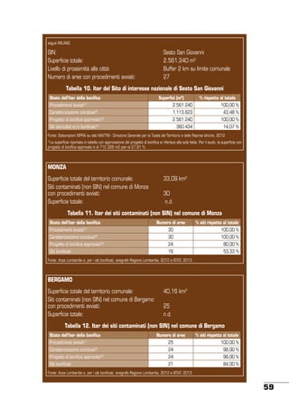 segue MILANO

SIN:
Superficie totale:
Livello di prossimità alla città:
Numero di aree con procedimenti avviati:

Sesto San Giovanni
2.561.240 m2
Buffer 2 km su limite comunale
27

Tabella 10. Iter del Sito di interesse nazionale di Sesto San Giovanni
Stato dell’iter della bonifica
Procedimenti avviati

Superfici (m2)
2.561.240

[1]

% rispetto al totale
100,00 %

Caratterizzazione conclusa[2]

1.113.623

43,48 %

Progetto di bonifica approvato[3]

2.561.240

100,00 %

360.434

14,07 %

Siti svincolati e/o bonificati[4]

Fonte: Elaborazioni ISPRA su dati MATTM - Direzione Generale per la Tutela del Territorio e delle Risorse Idriche, 2012
*La superficie riportata in tabella con approvazione del progetto di bonifica si riferisce alla sola falda. Per il suolo, la superficie con
progetto di bonifica approvato è di 712.328 m2 pari al 27,81 %.

MONZA
Superficie totale del territorio comunale:
Siti contaminati (non SIN) nel comune di Monza
con procedimenti avviati:
Superficie totale:

33,09 km2
30
n.d.

Tabella 11. Iter dei siti contaminati (non SIN) nel comune di Monza
Stato dell’iter della bonifica

Numero di aree

% siti rispetto al totale

Procedimenti avviati[1]

30

100,00 %

Caratterizzazione conclusa[2]

30

100,00 %

Progetto di bonifica approvato[3]

24

80,00 %

Siti bonificati

16

53,33 %

Fonte: Arpa Lombardia e, per i siti bonificati, anagrafe Regione Lombardia, 2012 e ISTAT, 2013.

BERGAMO
Superficie totale del territorio comunale:
Siti contaminati (non SIN) nel comune di Bergamo
con procedimenti avviati:
Superficie totale:

40,16 km2
25
n.d.

Tabella 12. Iter dei siti contaminati (non SIN) nel comune di Bergamo
Stato dell’iter della bonifica

Numero di aree

% siti rispetto al totale

Procedimenti avviati[1]

25

Caratterizzazione conclusa[2]

24

96,00 %

Progetto di bonifica approvato[3]

24

96,00 %

Siti bonificati

21

84,00 %

100,00 %

Fonte: Arpa Lombardia e, per i siti bonificati, anagrafe Regione Lombardia, 2012 e ISTAT, 2013.

59

 