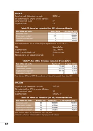 BRESCIA
Superficie totale del territorio comunale:
Siti contaminati (non SIN) nel comune di Brescia
con procedimenti avviati:
Superficie totale:

90,34 km2
27
n.d.

Tabella 13. Iter dei siti contaminati (non SIN) nel comune di Brescia
Stato dell’iter della bonifica

Numero di aree

% siti rispetto al totale

Procedimenti avviati[1]

27

100,00 %

Caratterizzazione conclusa[2]

27

100,00 %

Progetto di bonifica approvato[3]

18

66,67 %

Siti bonificati

15

55,56 %

Fonte: Arpa Lombardia e, per i siti bonificati, anagrafe Regione Lombardia, 2012 e ISTAT, 2013.

SIN:
Superficie totale:
Livello di prossimità alla città:
Numero di aree con procedimenti avviati:

Brescia Caffaro
2.630.000 m2
Limite comunale
31

Tabella 14. Iter del Sito di interesse nazionale di Brescia Caffaro
Stato dell’iter della bonifica

Superfici (m2)

Procedimenti avviati[1]

% rispetto al totale

1.775.623

67,51 %

Caratterizzazione conclusa[2]

297.913

11,33 %

Progetto di bonifica approvato[3]

301.113

11,45 %

0

0,0 %

Siti svincolati e/o bonificati[4]

Fonte: Elaborazioni ISPRA su dati MATTM - Direzione Generale per la Tutela del Territorio e delle Risorse Idriche, 2012

BOLZANO
Superficie totale del territorio comunale:
Siti contaminati (non SIN) nel comune di Bolzano
con procedimenti avviati:
Superficie totale:

52,3 km2
58
530.640 m2

Tabella 15. Iter dei siti contaminati (non SIN) nel comune di Bolzano
Stato dell’iter della bonifica

Numero di aree

Superfici (m2)*

% area rispetto al totale

Procedimenti avviati

58

530.640

100,00 %

Caratterizzazione conclusa[2]

55

478.640

90,20 %

Progetto di bonifica approvato[3]

54

454.490

86,03 %

Siti svincolati e/o bonificati[4]

48

415.618

78,32 %

[1]

Fonte: Elaborazioni ISPRA su dati Comune di Bolzano, 2013 e ISTAT, 2013.
*Il dato sulle superfici manca dell’estensione di diversi siti perlopiù punti vendita carburante

60

 