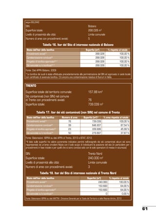 segue BOLZANO

SIN:
Superficie totale:
Livello di prossimità alla città:
Numero di aree con procedimenti avviati:

Bolzano
268.028 m2
Limite comunale
5

Tabella 16. Iter del Sito di interesse nazionale di Bolzano
Stato dell’iter della bonifica

Superfici (m2)

% rispetto al totale

Procedimenti avviati

268.028

100,00 %

Caratterizzazione conclusa[2]

268.028

100,00 %

Progetto di bonifica approvato[3] *

268.028

100,00 %

Siti svincolati e/o bonificati[4] *

268.028

100,00 %

[1]

Fonte: Dati APPA Bolzano, 2009
*La bonifica dei suoli è stata effettuata precedentemente alla perimetrazione del SIN ed approvato in sede locale
con certificato di avvenuta bonifica. C’è ancora una contaminazione residua di fluoruri in falda.

TRENTO
Superficie totale del territorio comunale:
Siti contaminati (non SIN) nel comune
di Trento con procedimenti avviati:
Superficie totale:

157,88 km2
76
739.039 m2

Tabella 17. Iter dei siti contaminati (non SIN) nel comune di Trento
Stato dell’iter della bonifica

Numero di aree

Superfici (m2)*

% area rispetto al totale

Procedimenti avviati

76

739.039

100,00 %

Caratterizzazione conclusa[2]

39

646.937

87,54 %

Progetto di bonifica approvato[3]

23

339.906

45,99 %

Siti svincolati e/o bonificati[4]

50

279.897

37,87 %

[1]

Fonte: Elaborazioni ISPRA su dati APPA di Trento, 2013 e ISTAT, 2012.
*Il dato sulle superfici ha valore puramente indicativo perché nell’anagrafe dei siti contaminati alcuni siti sono
rappresentati da un’area circolare fittizia con il solo scopo di individuare la posizione del sito (in particolare per i
procedimenti in fase iniziale e per quelli che si sono conclusi solo con le sole operazioni di messa in sicurezza)

SIN:
Superficie totale:
Livello di prossimità alla città:
Numero di aree con procedimenti avviati:

Trento Nord
240.000 m2
Limite comunale
3

Tabella 18. Iter del Sito di interesse nazionale di Trento Nord
Stato dell’iter della bonifica

Superfici (m2)

% rispetto al totale

Procedimenti avviati

240.000

100,00 %

Caratterizzazione conclusa[2]

153.600

64,00 %

Progetto di bonifica approvato[3]

153.600

64,00 %

0

0,00 %

[1]

Siti svincolati e/o bonificati[4]

Fonte: Elaborazioni ISPRA su dati MATTM - Direzione Generale per la Tutela del Territorio e delle Risorse Idriche, 2010

61

 