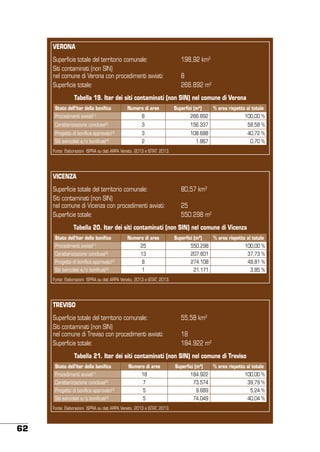 VERONA
Superficie totale del territorio comunale:
Siti contaminati (non SIN)
nel comune di Verona con procedimenti avviati:
Superficie totale:

198,92 km2
8
266.892 m2

Tabella 19. Iter dei siti contaminati (non SIN) nel comune di Verona
Stato dell’iter della bonifica

Numero di aree

Superfici (m2)

% area rispetto al totale

Procedimenti avviati

8

266.892

100,00 %

Caratterizzazione conclusa[2]

3

156.337

58,58 %

Progetto di bonifica approvato[3]

3

108.688

40,72 %

Siti svincolati e/o bonificati[4]

2

1.867

0,70 %

[1]

Fonte: Elaborazioni ISPRA su dati ARPA Veneto, 2013 e ISTAT, 2013.

VICENZA
Superficie totale del territorio comunale:
Siti contaminati (non SIN)
nel comune di Vicenza con procedimenti avviati:
Superficie totale:

80,57 km2
25
550.298 m2

Tabella 20. Iter dei siti contaminati (non SIN) nel comune di Vicenza
Stato dell’iter della bonifica

Numero di aree

Superfici (m2)

% area rispetto al totale

Procedimenti avviati

25

550.298

Caratterizzazione conclusa[2]

13

207.601

37,73 %

Progetto di bonifica approvato[3]

8

274.108

49,81 %

Siti svincolati e/o bonificati[4]

1

21.171

3,85 %

[1]

100,00 %

Fonte: Elaborazioni ISPRA su dati ARPA Veneto, 2013 e ISTAT, 2013.

TREVISO
Superficie totale del territorio comunale:
Siti contaminati (non SIN)
nel comune di Treviso con procedimenti avviati:
Superficie totale:

55,58 km2
18
184.922 m2

Tabella 21. Iter dei siti contaminati (non SIN) nel comune di Treviso
Stato dell’iter della bonifica

Numero di aree

Superfici (m2)

% area rispetto al totale

Procedimenti avviati

18

184.922

100,00 %

Caratterizzazione conclusa[2]

7

73.574

39,79 %

Progetto di bonifica approvato[3]

5

9.689

5,24 %

Siti svincolati e/o bonificati[4]

5

74.049

40,04 %

[1]

Fonte: Elaborazioni ISPRA su dati ARPA Veneto, 2013 e ISTAT, 2013.

62

 