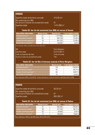 VENEZIA
Superficie totale del territorio comunale:
Siti contaminati (non SIN)
nel comune di Venezia con procedimenti avviati:
Superficie totale:

415,90 km2
51
1.474.880 m2

Tabella 22. Iter dei siti contaminati (non SIN) nel comune di Venezia
Stato dell’iter della bonifica

Numero di aree

Superfici (m2)

% area rispetto al totale

Procedimenti avviati[1]

51

1.474.880

100,00 %

Caratterizzazione conclusa[2]

25

845.129

57,30 %

Progetto di bonifica approvato[3]

19

467.275

31,68 %

Siti svincolati e/o bonificati[4]

6

138.697

9,40 %

Fonte: Elaborazioni ISPRA su dati ARPA Veneto, 2013 e ISTAT, 2013.

SIN:
Superficie totale:
Livello di prossimità alla città:
Numero di aree con procedimenti avviati:

Porto Marghera
32.210.000 m2
Limite comunale
144

Tabella 23. Iter del Sito di interesse nazionale di Porto Marghera
Stato dell’iter della bonifica

Numero di aree

% siti rispetto al totale

Procedimenti avviati[1]

144

100,00 %

Caratterizzazione conclusa[2]

92

80,70 %

Progetto di bonifica approvato[3]

58

50,87 %

Siti svincolati e/o bonificati[4]

14

12,28 %

Fonte: Elaborazioni ISPRA su dati MATTM - Direzione Generale per la Tutela del Territorio e delle Risorse Idriche, 2006

PADOVA
Superficie totale del territorio comunale:
Siti contaminati (non SIN)
nel comune di Padova con procedimenti avviati:
Superficie totale:

93,03 km2
61
694.382 m2

Tabella 24. Iter dei siti contaminati (non SIN) nel comune di Padova
Stato dell’iter della bonifica

Numero di aree

Superfici (m2)

% area rispetto al totale

Procedimenti avviati

61

694.382

100,00 %

Caratterizzazione conclusa[2]

20

473.194

68,15 %

Progetto di bonifica approvato[3]

23

64.693

9,32 %

Siti svincolati e/o bonificati[4]

11

136.342

19,64 %

[1]

Fonte: Elaborazioni ISPRA su dati ARPA Veneto, 2013 e ISTAT, 2013.

63

 