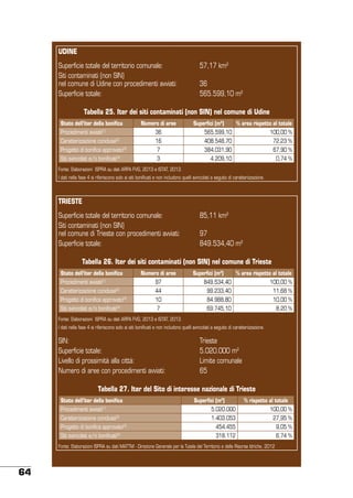 UDINE
Superficie totale del territorio comunale:
Siti contaminati (non SIN)
nel comune di Udine con procedimenti avviati:
Superficie totale:

57,17 km2
36
565.599,10 m2

Tabella 25. Iter dei siti contaminati (non SIN) nel comune di Udine
Stato dell’iter della bonifica

Numero di aree

Superfici (m2)

% area rispetto al totale

Procedimenti avviati[1]

36

565.599,10

100,00 %

Caratterizzazione conclusa[2]

16

408.548,70

72,23 %

Progetto di bonifica approvato[3]

7

384.031,90

67,90 %

Siti svincolati e/o bonificati[4]

3

4.209,10

0,74 %

Fonte: Elaborazioni ISPRA su dati ARPA FVG, 2013 e ISTAT, 2013.
I dati nella fase 4 si riferiscono solo ai siti bonificati e non includono quelli svincolati a seguito di caratterizzazione.

TRIESTE
Superficie totale del territorio comunale:
Siti contaminati (non SIN)
nel comune di Trieste con procedimenti avviati:
Superficie totale:

85,11 km2
97
849.534,40 m2

Tabella 26. Iter dei siti contaminati (non SIN) nel comune di Trieste
Stato dell’iter della bonifica

Numero di aree

Superfici (m2)

% area rispetto al totale

Procedimenti avviati

97

849.534,40

100,00 %

Caratterizzazione conclusa[2]

44

99.233,40

11,68 %

Progetto di bonifica approvato[3]

10

84.988,80

10,00 %

Siti svincolati e/o bonificati[4]

7

69.745,10

8,20 %

[1]

Fonte: Elaborazioni ISPRA su dati ARPA FVG, 2013 e ISTAT, 2013.
I dati nella fase 4 si riferiscono solo ai siti bonificati e non includono quelli svincolati a seguito di caratterizzazione.

SIN:
Superficie totale:
Livello di prossimità alla città:
Numero di aree con procedimenti avviati:

Trieste
5.020.000 m2
Limite comunale
65

Tabella 27. Iter del Sito di interesse nazionale di Trieste
Stato dell’iter della bonifica
Procedimenti avviati

Superfici (m2)

% rispetto al totale

5.020.000

100,00 %

1.403.053

27,95 %

Progetto di bonifica approvato[3]

454.455

9,05 %

Siti svincolati e/o bonificati[4]

318.112

6,74 %

[1]

Caratterizzazione conclusa[2]

Fonte: Elaborazioni ISPRA su dati MATTM - Direzione Generale per la Tutela del Territorio e delle Risorse Idriche, 2012

64

 