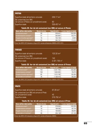PISTOIA
Superficie totale del territorio comunale:
Siti contaminati (non SIN)
nel comune di Pistoia con procedimenti avviati:
Superficie totale:

236,17 km2
90
539.457 m2

Tabella 28. Iter dei siti contaminati (non SIN) nel comune di Pistoia
Stato dell’iter della bonifica

Numero di aree

Superfici (m2)

% area rispetto al totale

Procedimenti avviati

90

539.457

100,00%

Caratterizzazione conclusa[2]

31

340.987

63,21%

Progetto di bonifica approvato[3]

15

152.120

2,82%

Siti svincolati e/o bonificati[4]

58

385.781

71,51%

[1]

Fonte: Dati ARPAT, 2013 (situazione a Giugno 2013; estratta dall’Applicativo SISBON) e ISTAT, 2013.

FIRENZE
Superficie totale del territorio comunale:
Siti contaminati (non SIN)
nel comune di Firenze con procedimenti avviati:
Superficie totale:

102,32 km2
142
2.321.756 m2

Tabella 29. Iter dei siti contaminati (non SIN) nel comune di Firenze
Stato dell’iter della bonifica
Procedimenti avviati

Numero di aree

Superfici (m2)

% area rispetto al totale

142

2.321.756

Caratterizzazione conclusa[2]

109

1.833.535

78,97%

Progetto di bonifica approvato[3]

65

1.515.106

65,26%

Siti svincolati e/o bonificati[4]

78

1.138.419

49,03%

[1]

100,00%

Fonte: Dati ARPAT, 2013 (situazione a Giugno 2013; estratta dall’Applicativo SISBON) e ISTAT, 2013.

PRATO
Superficie totale del territorio comunale:
Siti contaminati (non SIN) nel comune di Prato
con procedimenti avviati:
Superficie totale:

97,35 km2
45
379.752 m2

Tabella 30. Iter dei siti contaminati (non SIN) nel comune di Prato
Stato dell’iter della bonifica

Numero di aree

Superfici (m2)

% area rispetto al totale

Procedimenti avviati[1]

44

379.652

100,00%

Caratterizzazione conclusa[2]

16

186.592

49,15%

Progetto di bonifica approvato[3]

13

184.693

48,65%

Siti svincolati e/o bonificati[4]

30

232.138

61,14%

Fonte: Dati ARPAT, 2013 (situazione a Giugno 2013; estratta dall’Applicativo SISBON)

65

 