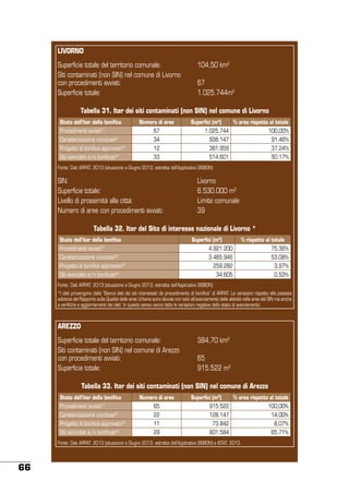 LIVORNO
Superficie totale del territorio comunale:
Siti contaminati (non SIN) nel comune di Livorno
con procedimenti avviati:
Superficie totale:

104,50 km2
67
1.025.744m2

Tabella 31. Iter dei siti contaminati (non SIN) nel comune di Livorno
Stato dell’iter della bonifica

Numero di aree

Superfici (m2)

% area rispetto al totale

Procedimenti avviati[1]

67

1.025.744

100,00%

Caratterizzazione conclusa[2]

34

938.147

91,46%

Progetto di bonifica approvato[3]

12

381.959

37,24%

Siti svincolati e/o bonificati[4]

33

514.601

50,17%

Fonte: Dati ARPAT, 2013 (situazione a Giugno 2013; estratta dall’Applicativo SISBON)

SIN:
Superficie totale:
Livello di prossimità alla città:
Numero di aree con procedimenti avviati:

Livorno
6.530.000 m2
Limite comunale
39

Tabella 32. Iter del Sito di interesse nazionale di Livorno *
Stato dell’iter della bonifica
Procedimenti avviati

Superfici (m2)

% rispetto al totale

4.921.200

Caratterizzazione conclusa[2]

75,36%

3.465.946

[1]

53,08%

Progetto di bonifica approvato[3]

259.282

3,97%

34.605

Siti svincolati e/o bonificati[4]

0,53%

Fonte: Dati ARPAT, 2013 (situazione a Giugno 2013; estratta dall’Applicativo SISBON)
*I dati provengono dalla “Banca dati dei siti interessati da procedimento di bonifica” di ARPAT. Le variazioni rispetto alla passata
edizione del Rapporto sulla Qualità delle aree Urbane sono dovute non solo all’avanzamento delle attività nelle aree del SIN ma anche
a verifiche e aggiornamenti dei dati. In questo senso vanno lette le variazioni negative dello stato di avanzamento.

AREZZO
Superficie totale del territorio comunale:
Siti contaminati (non SIN) nel comune di Arezzo
con procedimenti avviati:
Superficie totale:

384,70 km2
65
915.522 m2

Tabella 33. Iter dei siti contaminati (non SIN) nel comune di Arezzo
Stato dell’iter della bonifica

Numero di aree

Superfici (m2)

% area rispetto al totale

Procedimenti avviati[1]

65

915.522

100,00%

Caratterizzazione conclusa[2]

22

128.147

14,00%

Progetto di bonifica approvato[3]

11

73.842

8,07%

Siti svincolati e/o bonificati[4]

29

601.584

65,71%

Fonte: Dati ARPAT, 2013 (situazione a Giugno 2013; estratta dall’Applicativo SISBON) e ISTAT, 2013.

66

 