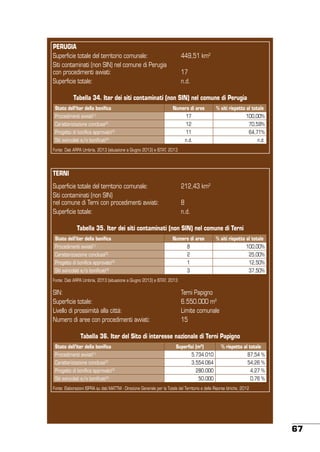 PERUGIA
Superficie totale del territorio comunale:
Siti contaminati (non SIN) nel comune di Perugia
con procedimenti avviati:
Superficie totale:

449,51 km2
17
n.d.

Tabella 34. Iter dei siti contaminati (non SIN) nel comune di Perugia
Stato dell’iter della bonifica

Numero di aree

% siti rispetto al totale

Procedimenti avviati[1]

17

100,00%

Caratterizzazione conclusa[2]

12

70,59%

Progetto di bonifica approvato[3]

11

64,71%

Siti svincolati e/o bonificati[4]

n.d.

n.d.

Fonte: Dati ARPA Umbria, 2013 (situazione a Giugno 2013) e ISTAT, 2013

TERNI
Superficie totale del territorio comunale:
Siti contaminati (non SIN)
nel comune di Terni con procedimenti avviati:
Superficie totale:

212,43 km2
8
n.d.

Tabella 35. Iter dei siti contaminati (non SIN) nel comune di Terni
Stato dell’iter della bonifica

Numero di aree

% siti rispetto al totale

Procedimenti avviati[1]

8

100,00%

Caratterizzazione conclusa[2]

2

25,00%

Progetto di bonifica approvato[3]

1

12,50%

Siti svincolati e/o bonificati[4]

3

37,50%

Fonte: Dati ARPA Umbria, 2013 (situazione a Giugno 2013) e ISTAT, 2013

SIN:
Superficie totale:
Livello di prossimità alla città:
Numero di aree con procedimenti avviati:

Terni Papigno
6.550.000 m2
Limite comunale
15

Tabella 36. Iter del Sito di interesse nazionale di Terni Papigno
Stato dell’iter della bonifica

Superfici (m2)

% rispetto al totale

Procedimenti avviati

5.734.010

87,54 %

Caratterizzazione conclusa[2]

3.554.064

54,26 %

[1]

Progetto di bonifica approvato[3]
Siti svincolati e/o bonificati[4]

280.000

4,27 %

50.000

0,76 %

Fonte: Elaborazioni ISPRA su dati MATTM - Direzione Generale per la Tutela del Territorio e delle Risorse Idriche, 2012

67

 