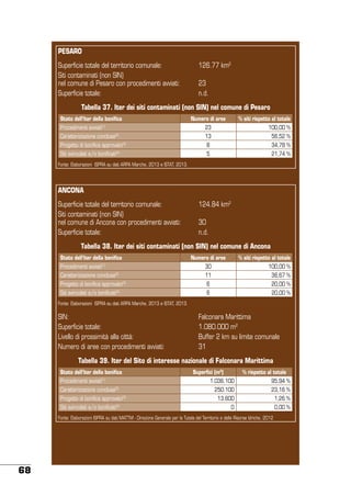 PESARO
Superficie totale del territorio comunale:
Siti contaminati (non SIN)
nel comune di Pesaro con procedimenti avviati:
Superficie totale:

126.77 km2
23
n.d.

Tabella 37. Iter dei siti contaminati (non SIN) nel comune di Pesaro
Stato dell’iter della bonifica

Numero di aree

% siti rispetto al totale

Procedimenti avviati[1]

23

100,00 %

Caratterizzazione conclusa[2]

13

56,52 %

Progetto di bonifica approvato[3]

8

34,78 %

Siti svincolati e/o bonificati[4]

5

21,74 %

Fonte: Elaborazioni ISPRA su dati ARPA Marche, 2013 e ISTAT, 2013.

ANCONA
Superficie totale del territorio comunale:
Siti contaminati (non SIN)
nel comune di Ancona con procedimenti avviati:
Superficie totale:

124.84 km2
30
n.d.

Tabella 38. Iter dei siti contaminati (non SIN) nel comune di Ancona
Stato dell’iter della bonifica

Numero di aree

% siti rispetto al totale

Procedimenti avviati[1]

30

100,00 %

Caratterizzazione conclusa[2]

11

36,67 %

Progetto di bonifica approvato[3]

6

20,00 %

Siti svincolati e/o bonificati[4]

6

20,00 %

Fonte: Elaborazioni ISPRA su dati ARPA Marche, 2013 e ISTAT, 2013.

SIN:
Superficie totale:
Livello di prossimità alla città:
Numero di aree con procedimenti avviati:

Falconara Marittima
1.080.000 m2
Buffer 2 km su limite comunale
31

Tabella 39. Iter del Sito di interesse nazionale di Falconara Marittima
Stato dell’iter della bonifica
Procedimenti avviati

[1]

Caratterizzazione conclusa[2]
Progetto di bonifica approvato[3]
Siti svincolati e/o bonificati[4]

Superfici (m2)

% rispetto al totale

1.036.100

95,94 %

250.100

23,16 %

13.600

1,26 %

0

0,00 %

Fonte: Elaborazioni ISPRA su dati MATTM - Direzione Generale per la Tutela del Territorio e delle Risorse Idriche, 2012

68

 