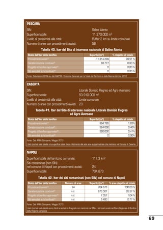 PESCARA
SIN:
Superficie totale:
Livello di prossimità alla città:
Numero di aree con procedimenti avviati:

Saline Alento
11.370.000 m2
Buffer 2 km su limite comunale
56

Tabella 40. Iter del Sito di interesse nazionale di Saline Alento
Stato dell’iter della bonifica
Procedimenti avviati

Superfici (m2)

% rispetto al totale

11.314.299

[1]

Caratterizzazione conclusa[2]

99,51 %

68.777

0,60 %

Progetto di bonifica approvato[3]

0

0,00 %

Siti svincolati e/o bonificati[4]

0

0,00 %

Fonte: Elaborazioni ISPRA su dati MATTM - Direzione Generale per la Tutela del Territorio e delle Risorse Idriche, 2012

CASERTA
SIN:
Superficie totale:
Livello di prossimità alla città:
Numero di aree con procedimenti avviati:

Litorale Domizio Flegreo ed Agro Aversano
53.910.000 m2
Limite comunale
23

Tabella 41. Iter del Sito di interesse nazionale Litorale Domizio Flegreo
ed Agro Aversano
Stato dell’iter della bonifica

Superfici (m2)

% rispetto al totale

Procedimenti avviati[1]

894.795

1,65%

Caratterizzazione conclusa[2]

224.000

0,40%

Progetto di bonifica approvato[3]

220.000

0,41%

0

0,00%

Siti svincolati e/o bonificati[4]
Fonte: Dati ARPA Campania, Maggio 2013

I dati riportati nella tabella e la superficie totale fanno riferimento alle sole aree subperimetrate che rientrano nel Comune di Caserta.

NAPOLI
Superficie totale del territorio comunale:
Siti contaminati (non SIN)
nel comune di Napoli con procedimenti avviati:
Superficie totale:

117,3 km2
24
704.673

Tabella 42. Iter dei siti contaminati (non SIN) nel comune di Napoli
Stato dell’iter della bonifica

Numero di aree

Superfici (m2)

% area rispetto al totale

Procedimenti avviati

24

704.673

100,00 %

Caratterizzazione conclusa[2]

n.d.

673.507

95,57 %

Progetto di bonifica approvato[3]

n.d.

7.357

1,04 %

Siti svincolati e/o bonificati[4]

n.d.

5.400

0,77 %

[1]

Fonte: Dati ARPA Campania, Maggio 2013
I dati riportati nella tabella sono riferiti ai soli siti in Anagrafe non rientranti nei SIN + i siti locali censiti nel Piano Regionale di Bonifica
della Regione Campania

69

 